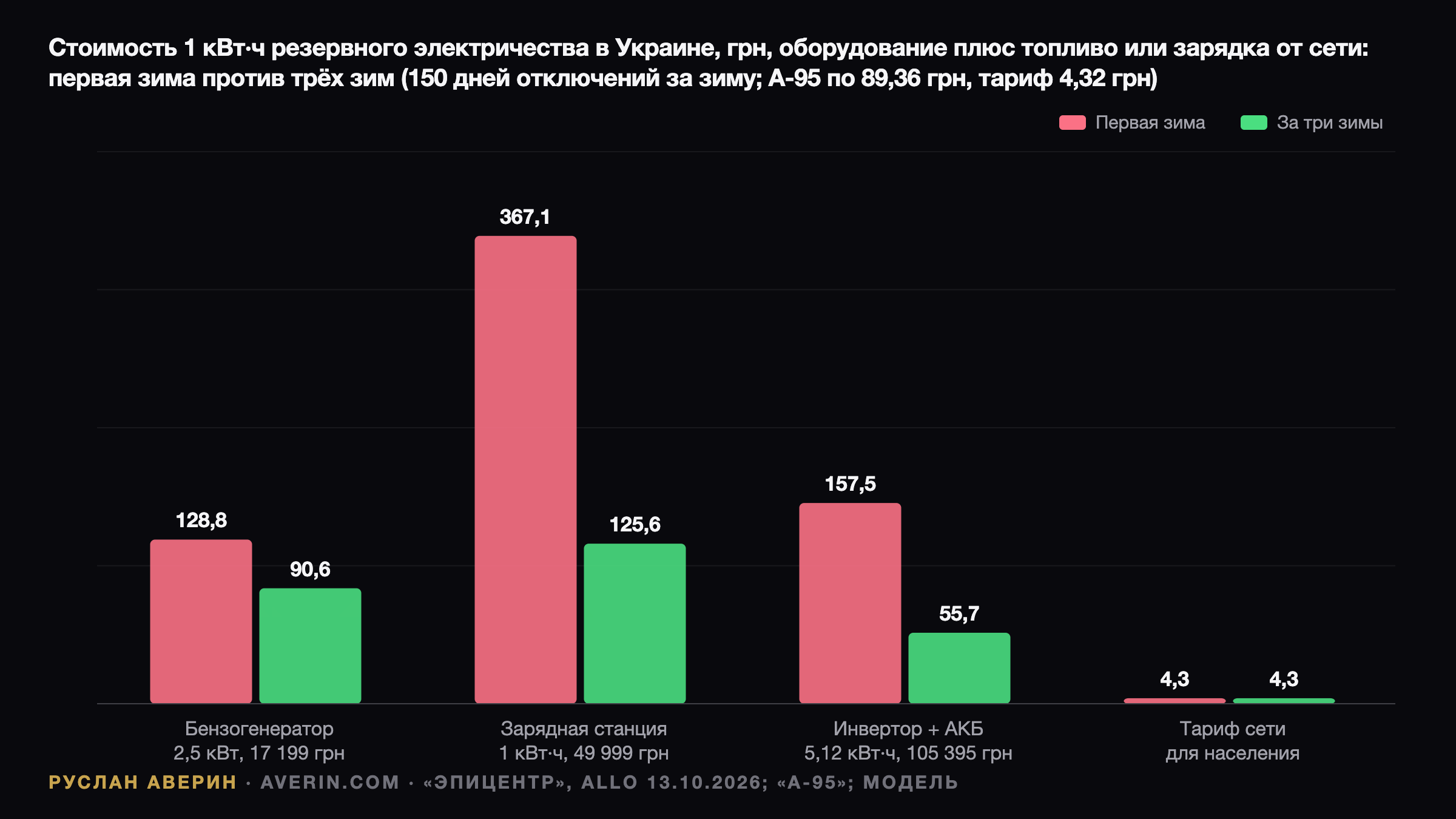 Ruslan Averin — Зима 2026 без света: цена киловатт-часа от генератора, EcoFlow и домашней батареи Зима 2026 без света: цена киловатт-часа от генератора, EcoFlow и домашней батареи — Ruslan Averin, RFC Capital Research