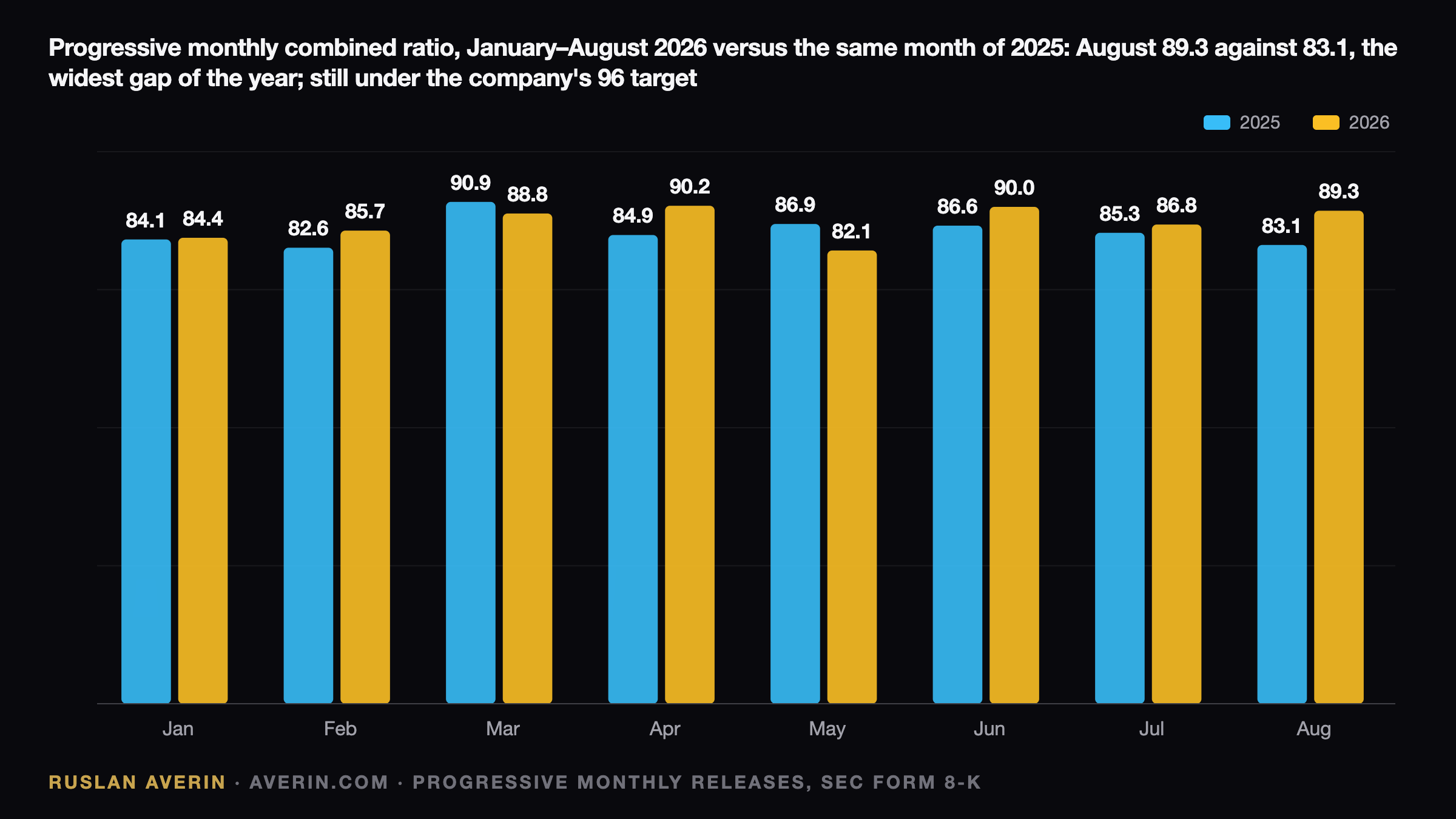 Progressive Heads Into 14 October Print With One Month Left to Prove: September — Ruslan Averin, RFC Capital Research