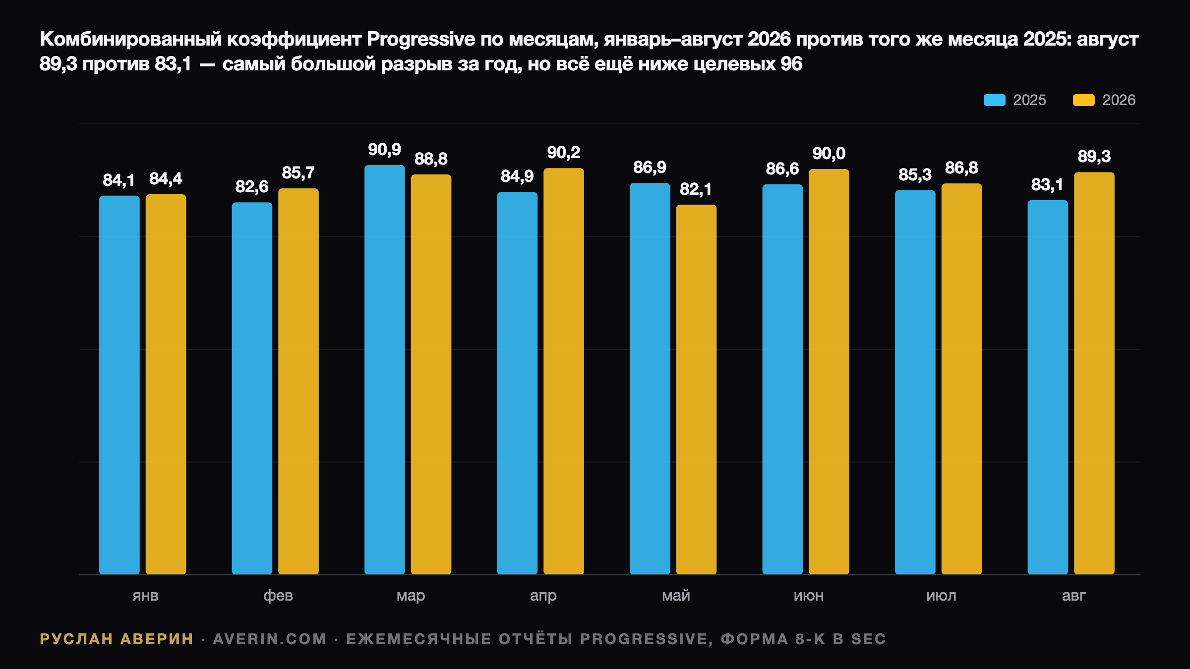 Progressive перед отчётом за III квартал 2026: сентябрь решает, где пройдёт маржа — Ruslan Averin, RFC Capital Research
