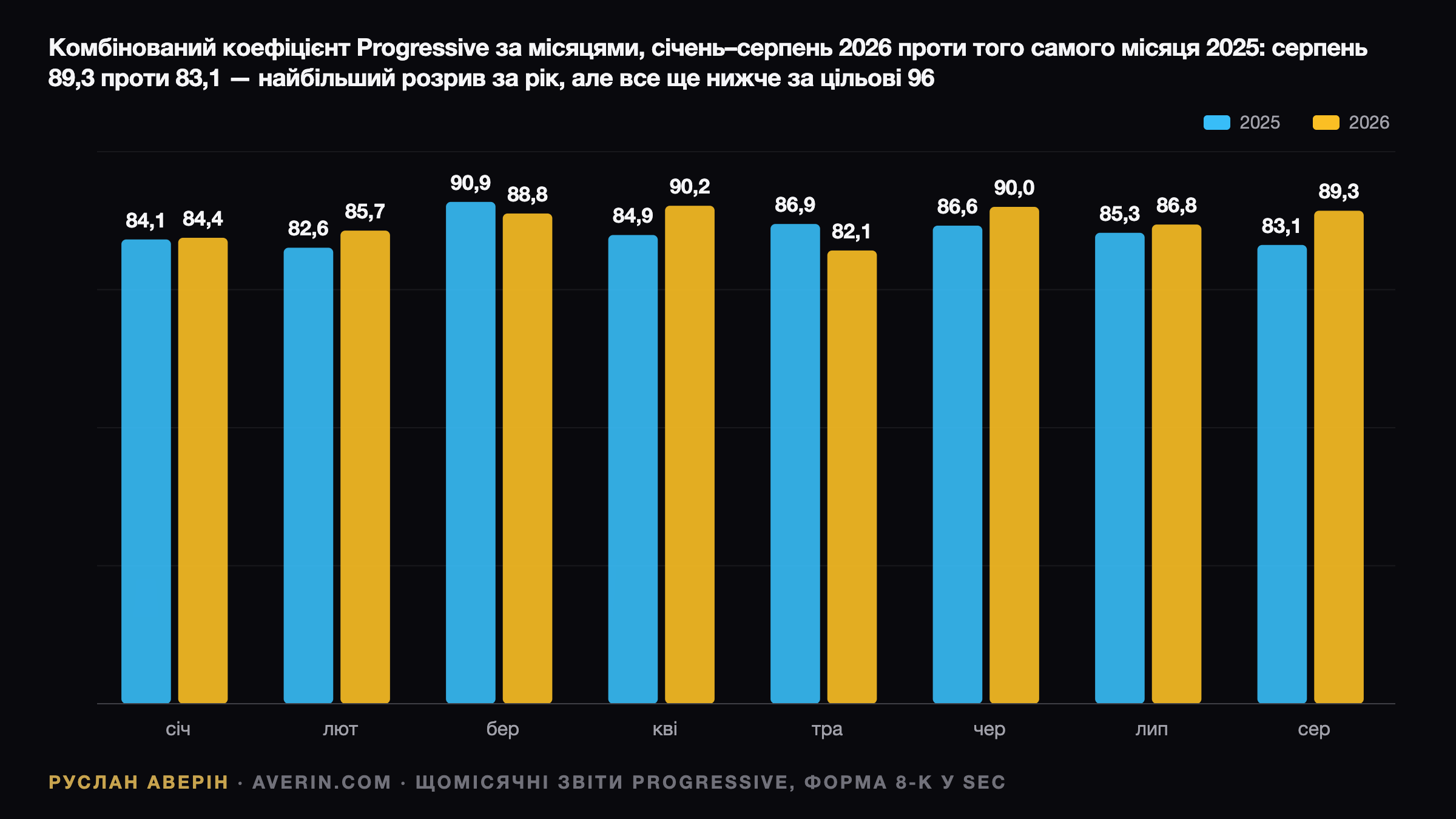 Progressive перед звітом за III квартал 2026: вересень має дати $1,18 на акцію — Ruslan Averin, RFC Capital Research