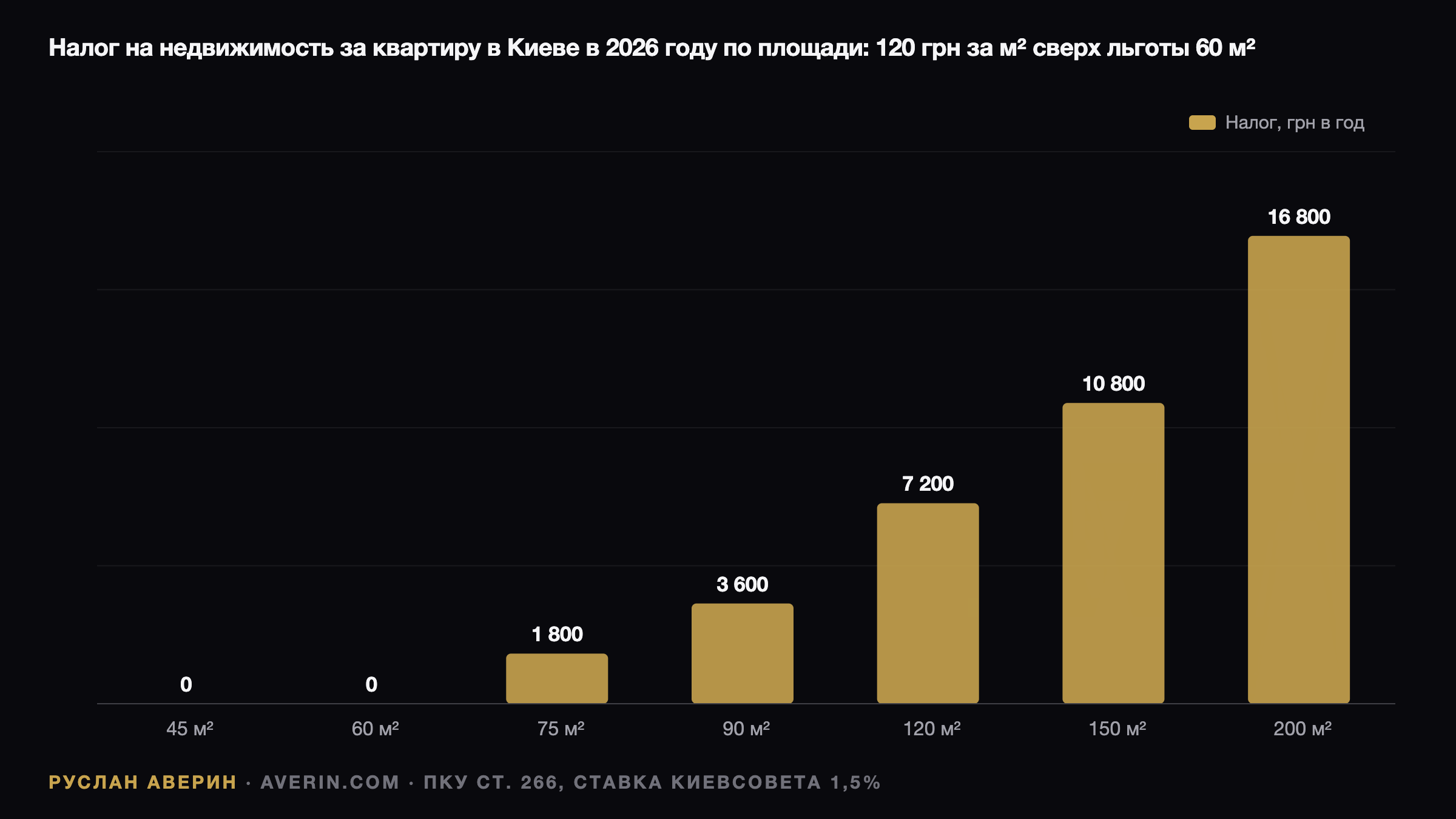 Ruslan Averin — Налог на недвижимость 2026: 120 гривен за метр в Киеве и 8 гривен в Одессе Налог на недвижимость 2026: 120 гривен за метр в Киеве и 8 гривен в Одессе — Ruslan Averin, RFC Capital Research