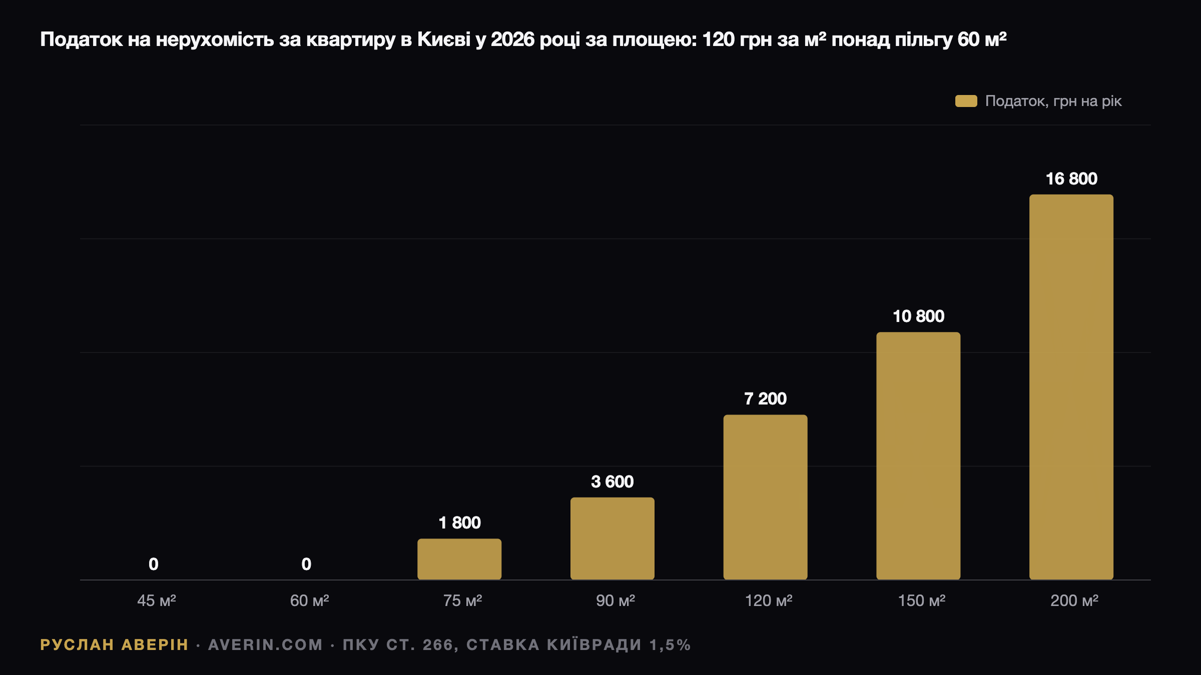 Податок на нерухомість 2026: ціна метра понад пільгу та київські розрахунки — Ruslan Averin, RFC Capital Research