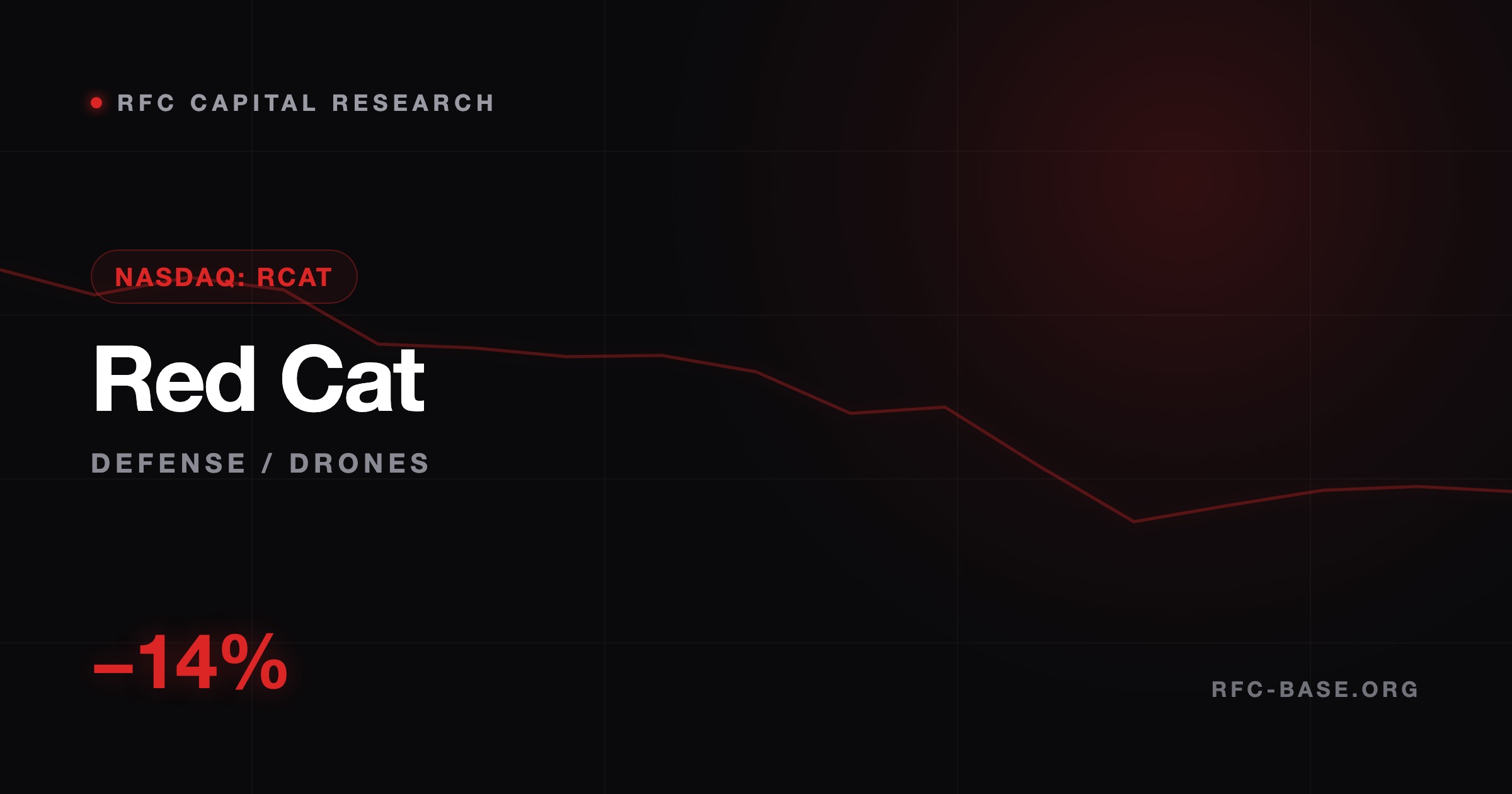 Ruslan Averin — Red Cat розмістив $225M емісію зі скидкою — і акція за це розплатилася Red Cat розмістив $225M емісію зі скидкою — і акція за це розплатилася — Ruslan Averin, RFC Capital Research