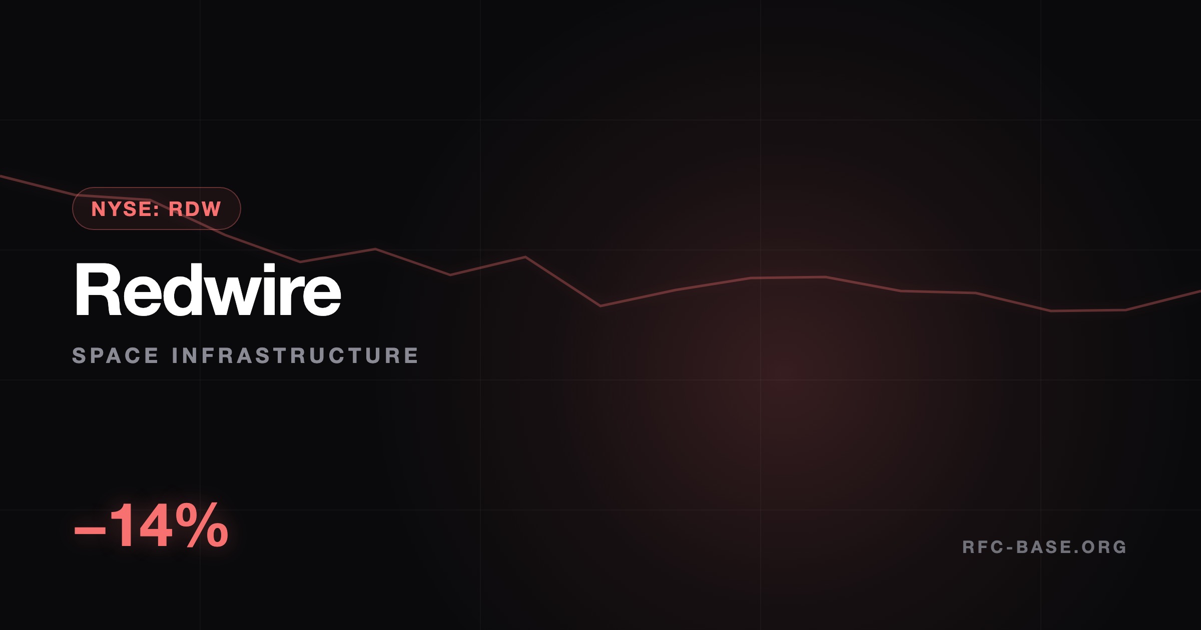 Ruslan Averin — Redwire (RDW) Slid Double Digits: A 223% Space Moonshot Meets Valuation Gravity Redwire (RDW) Slid Double Digits: A 223% Space Moonshot Meets Valuation Gravity — Ruslan Averin, RFC Capital Research