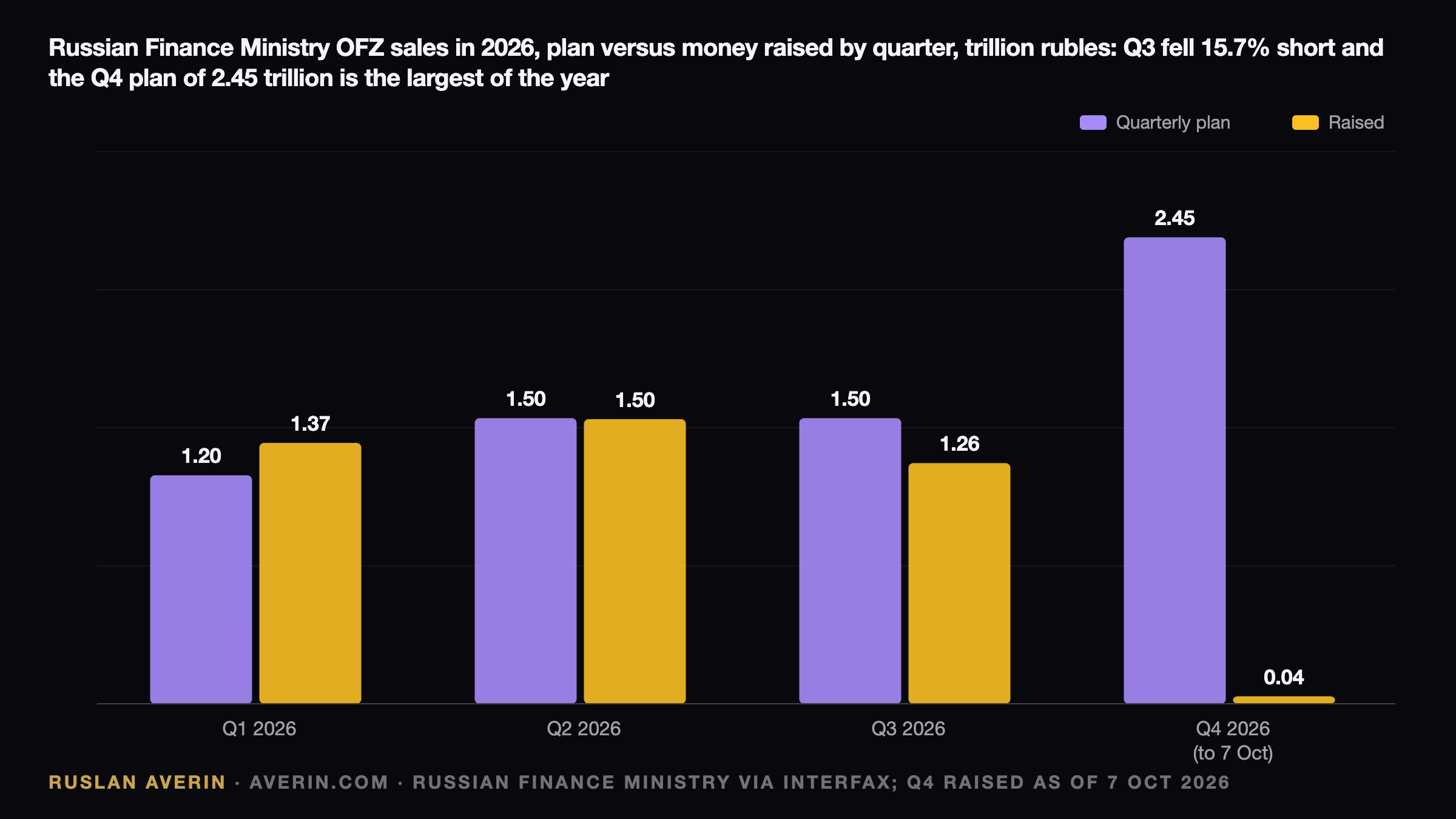 Ruslan Averin — OFZ Auctions Under Strain: Moscow Needs 2.45 Trillion Rubles in One Quarter OFZ Auctions Under Strain: Moscow Needs 2.45 Trillion Rubles in One Quarter — Ruslan Averin, RFC Capital Research