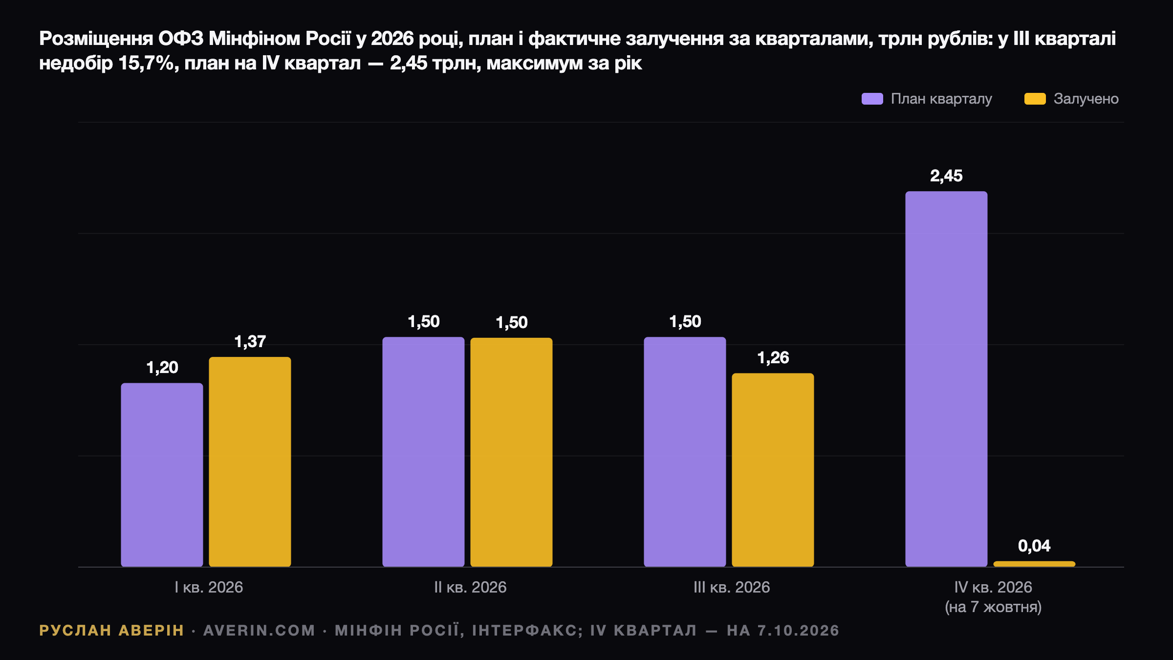 Ruslan Averin — 2,45 трлн за 11 аукціонів: хто насправді купує ОФЗ замість російських громадян 2,45 трлн за 11 аукціонів: хто насправді купує ОФЗ замість російських громадян — Ruslan Averin, RFC Capital Research