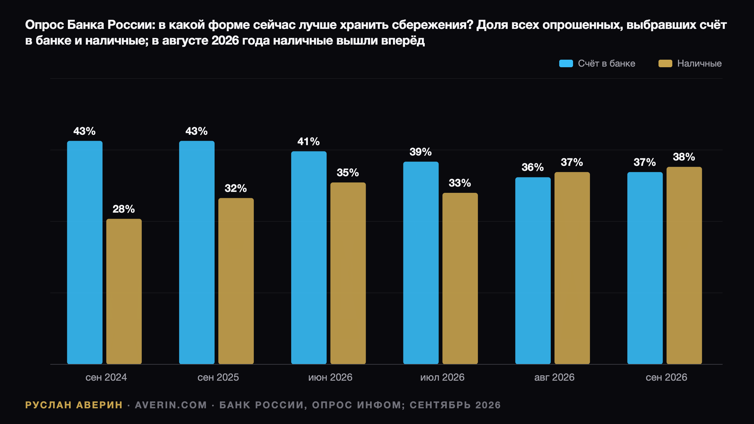 Наличные в России: 22,23 трлн рублей, опрос 38% и миф о «обращении» ЦБ — Ruslan Averin, RFC Capital Research