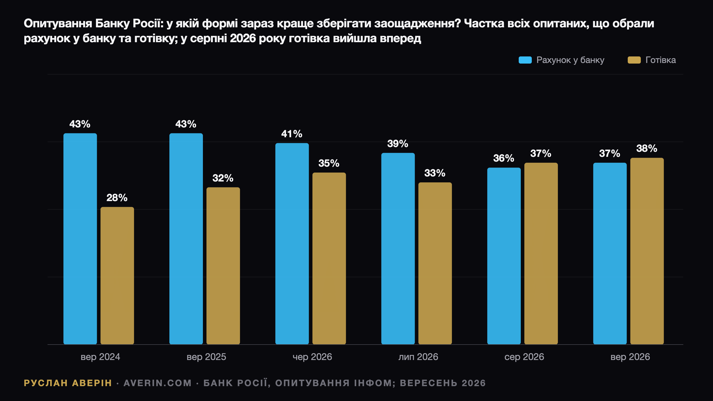 22,23 трлн рублів у готівці: що насправді показують дані Банку Росії — Ruslan Averin, RFC Capital Research