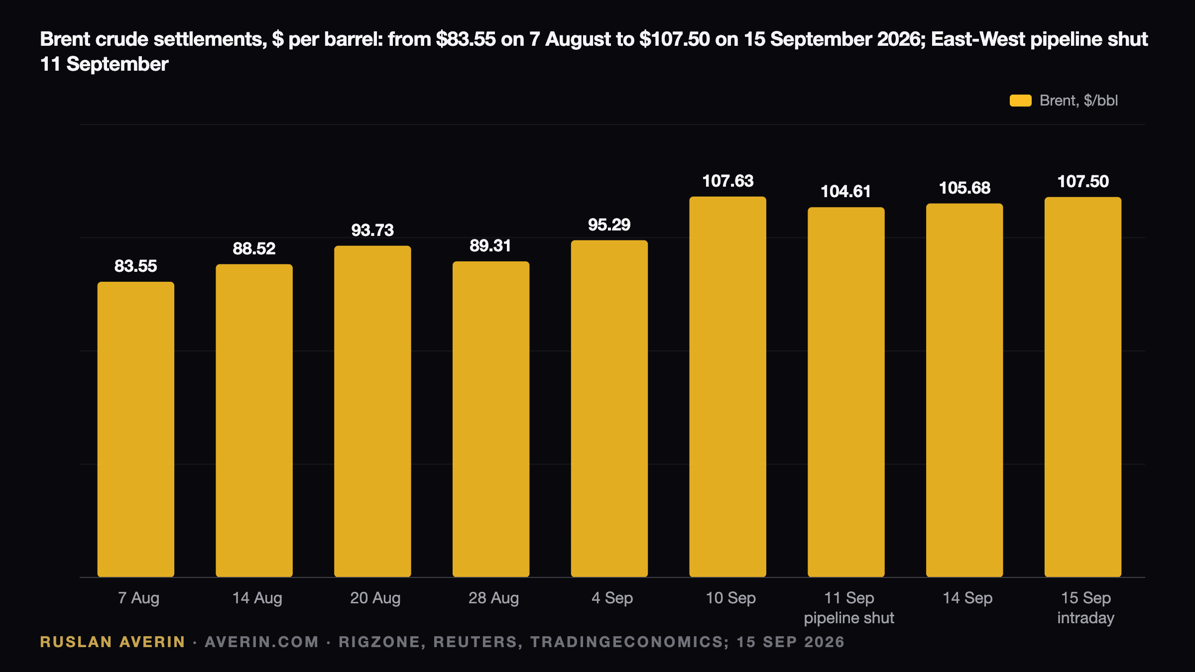 Yanbu's Five-to-Seven-Day Cushion: Brent Above $105 With No Petroline Restart Date — Ruslan Averin, RFC Capital Research