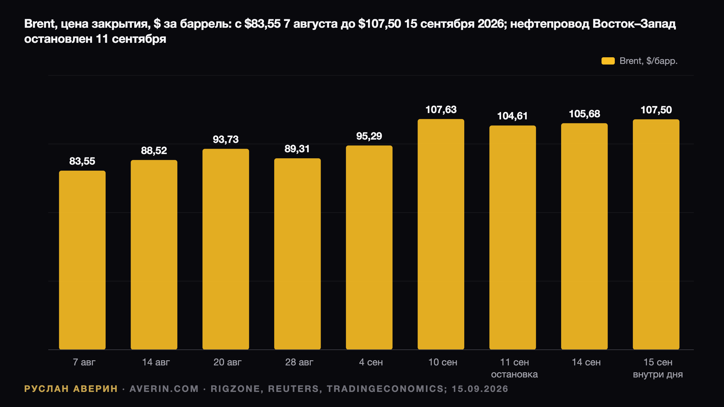 Обратный отсчёт в Янбу: пять–семь дней запасов, Petroline стоит, Brent у $107,50 — Ruslan Averin, RFC Capital Research