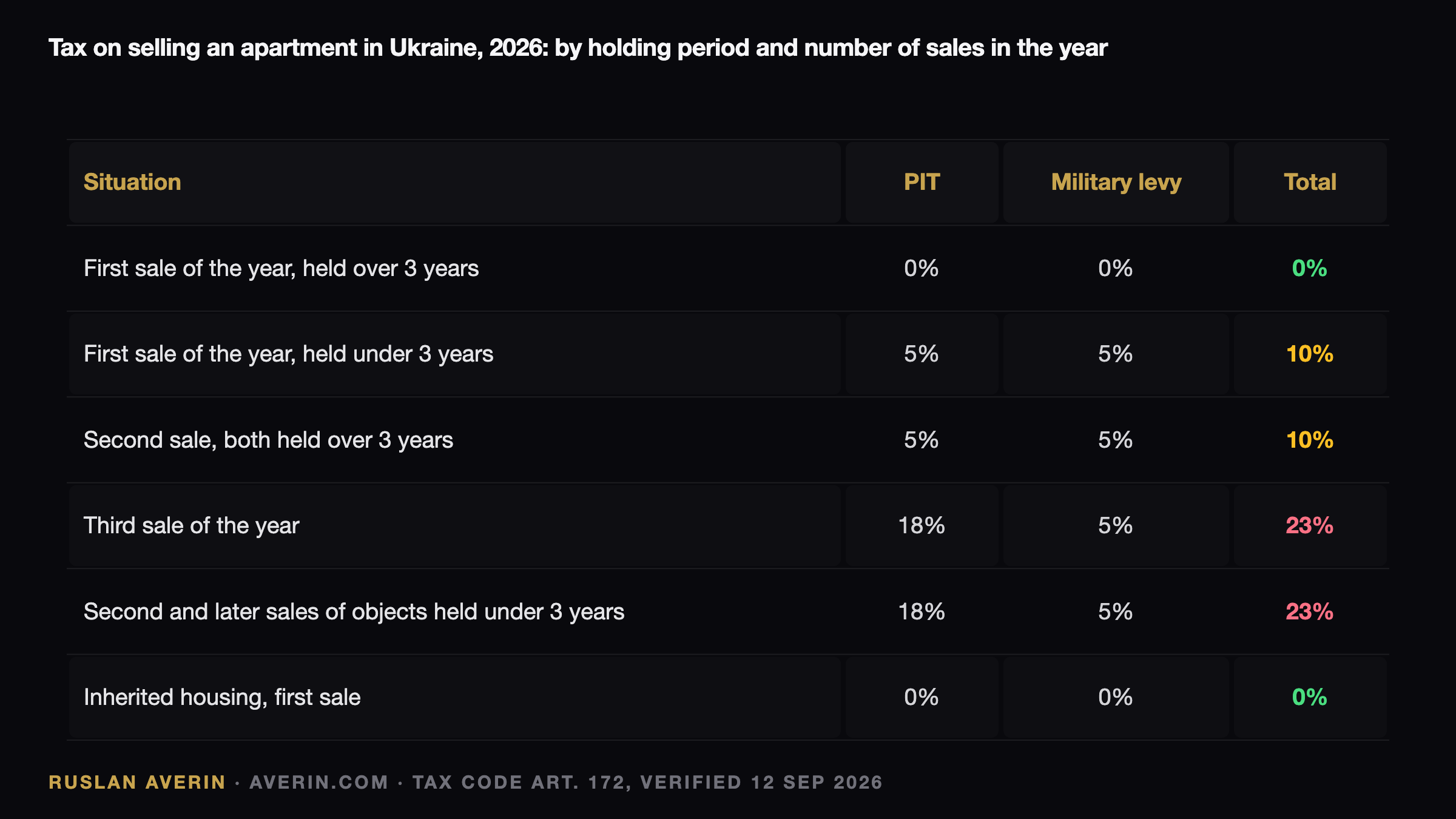 Ruslan Averin — Ukraine 2026: Why Selling an Apartment Held Under 3 Years Costs 10% of the Whole Price Ukraine 2026: Why Selling an Apartment Held Under 3 Years Costs 10% of the Whole Price — Ruslan Averin, RFC Capital Research