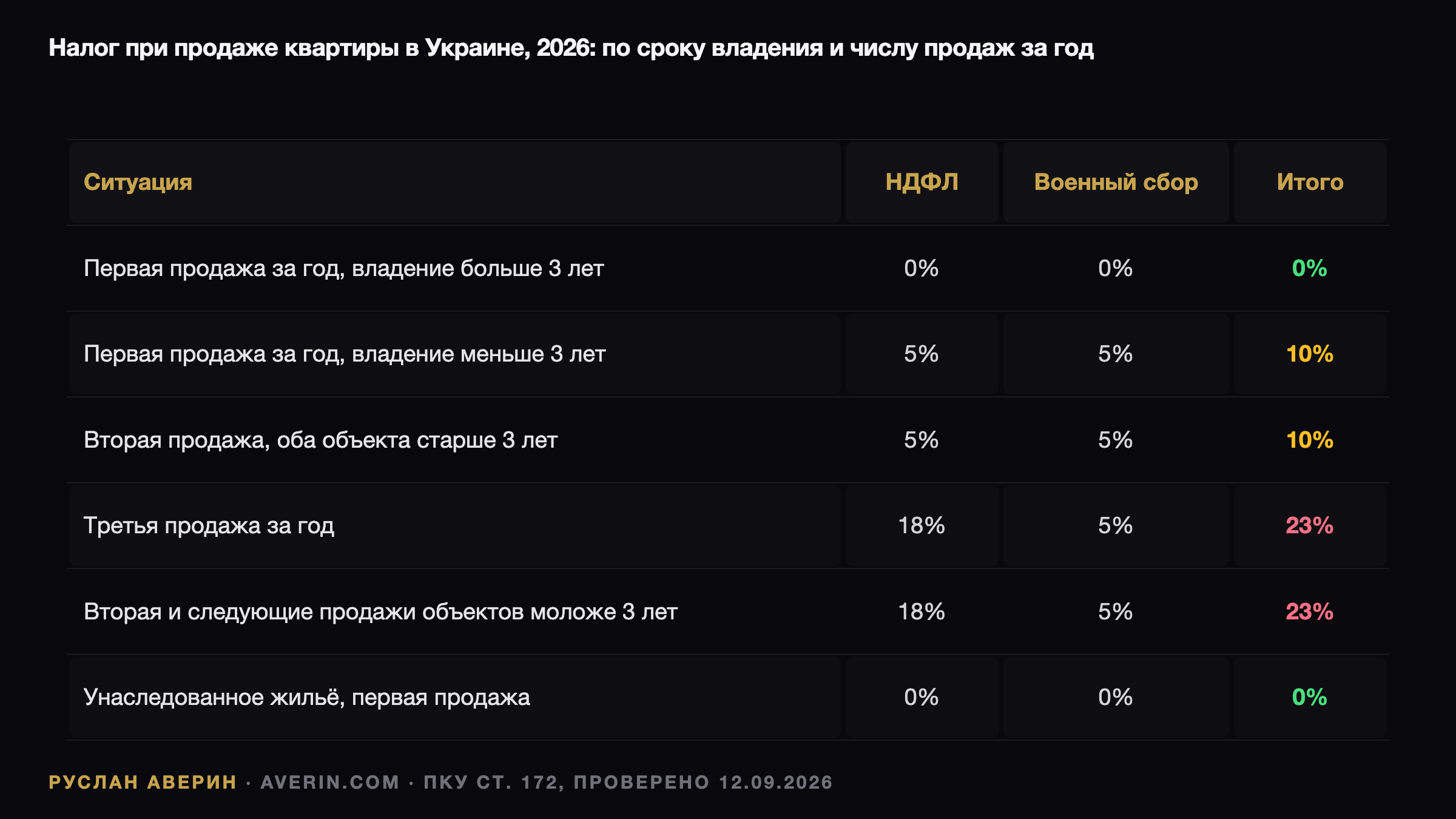Ruslan Averin — Налог 10% при продаже квартиры до трёх лет: как это работает в Украине в 2026 году Налог 10% при продаже квартиры до трёх лет: как это работает в Украине в 2026 году — Ruslan Averin, RFC Capital Research