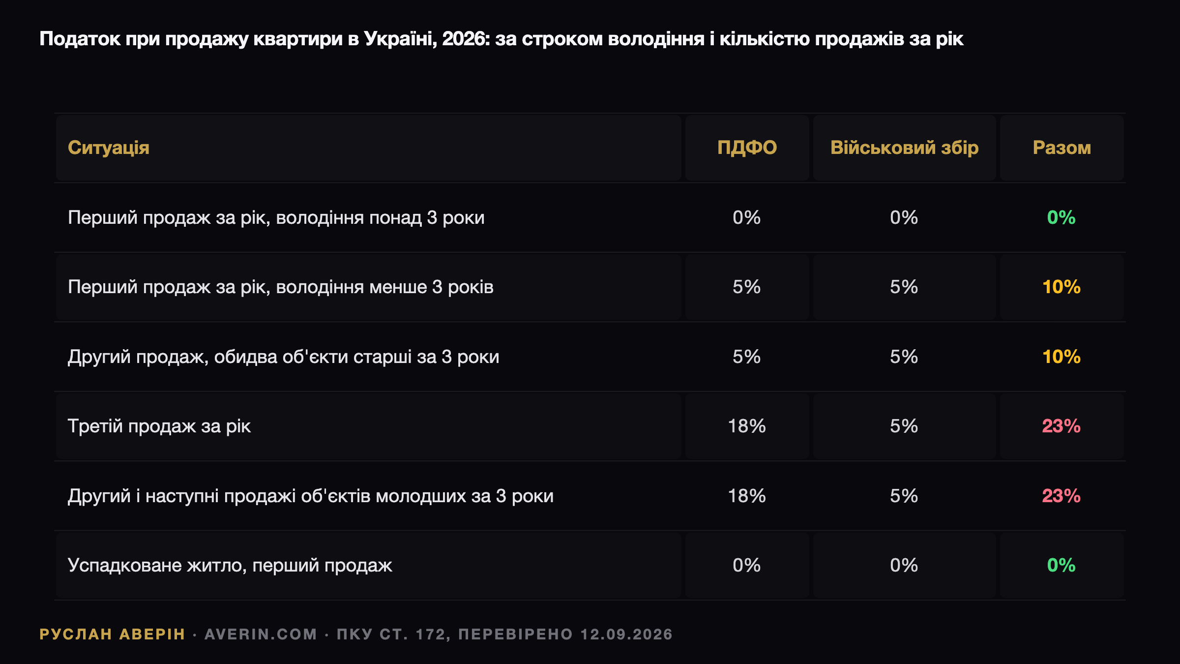 Ruslan Averin — Продаж квартири до трьох років володіння у 2026-му: чому податок з'їдає весь прибуток Продаж квартири до трьох років володіння у 2026-му: чому податок з'їдає весь прибуток — Ruslan Averin, RFC Capital Research