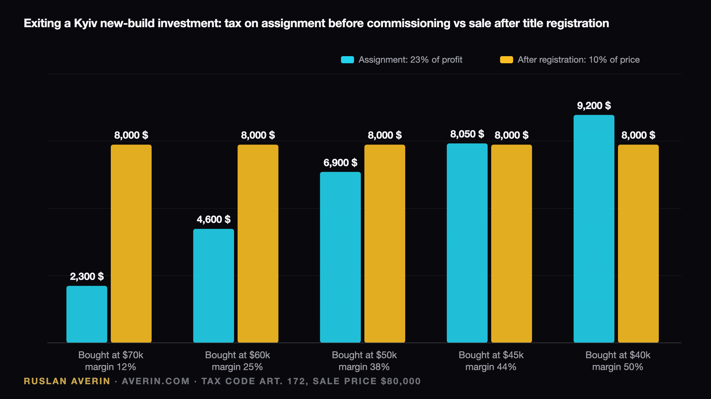 Kyiv New-Build Exit Tax: Why the 43.5% Margin Line Decides Assignment or Resale — Ruslan Averin, RFC Capital Research