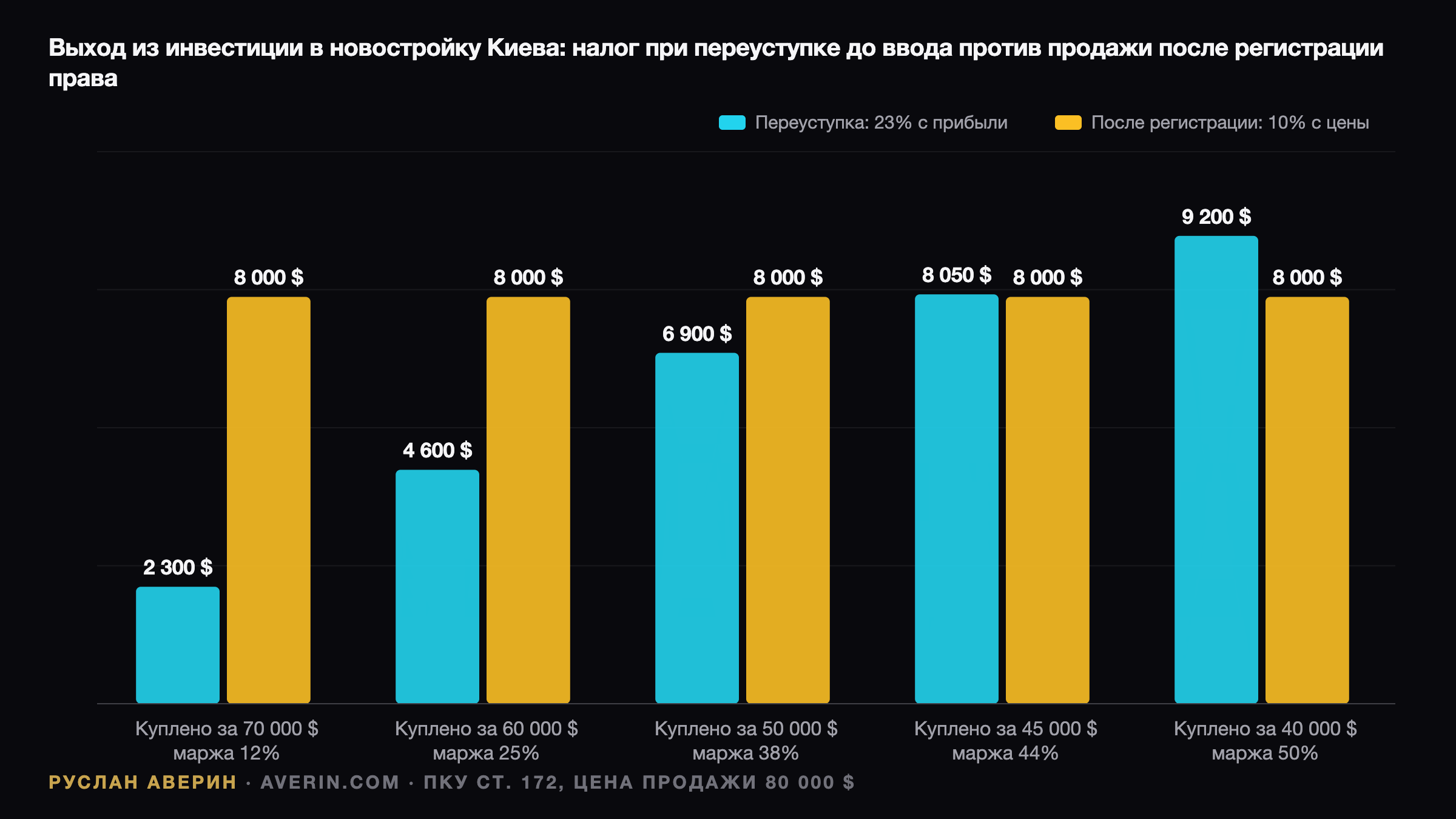 Переуступка или продажа после регистрации: порог 43,5% для инвестора новостройки — Ruslan Averin, RFC Capital Research