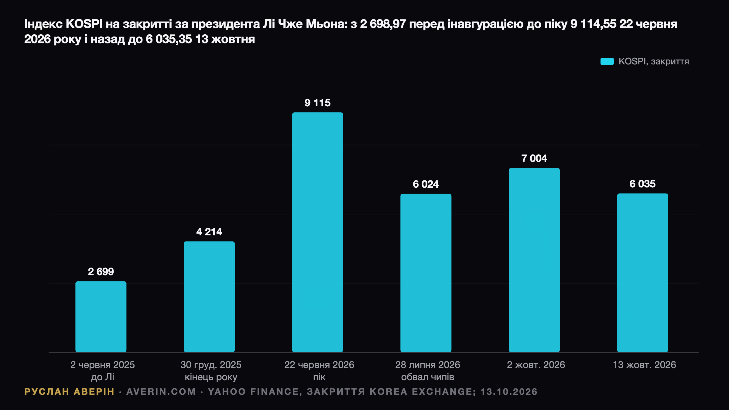 KOSPI 6 035 і чиповий бум: чому прискорення Південної Кореї до 3,3% залишається крихким — Ruslan Averin, RFC Capital Research
