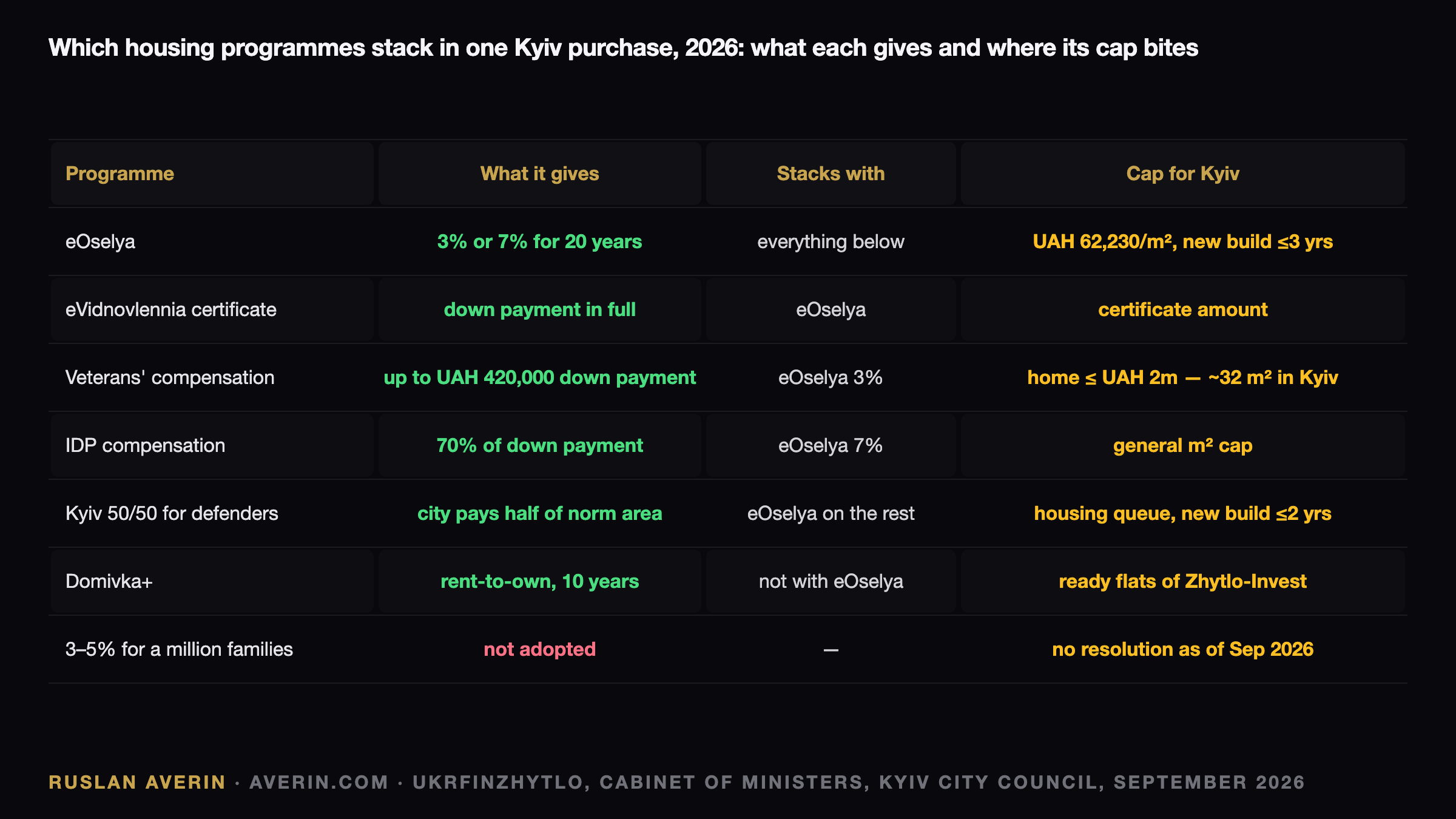Ruslan Averin — Kyiv 2026: Which Housing Programmes Actually Stack Into One Apartment Deal Kyiv 2026: Which Housing Programmes Actually Stack Into One Apartment Deal — Ruslan Averin, RFC Capital Research
