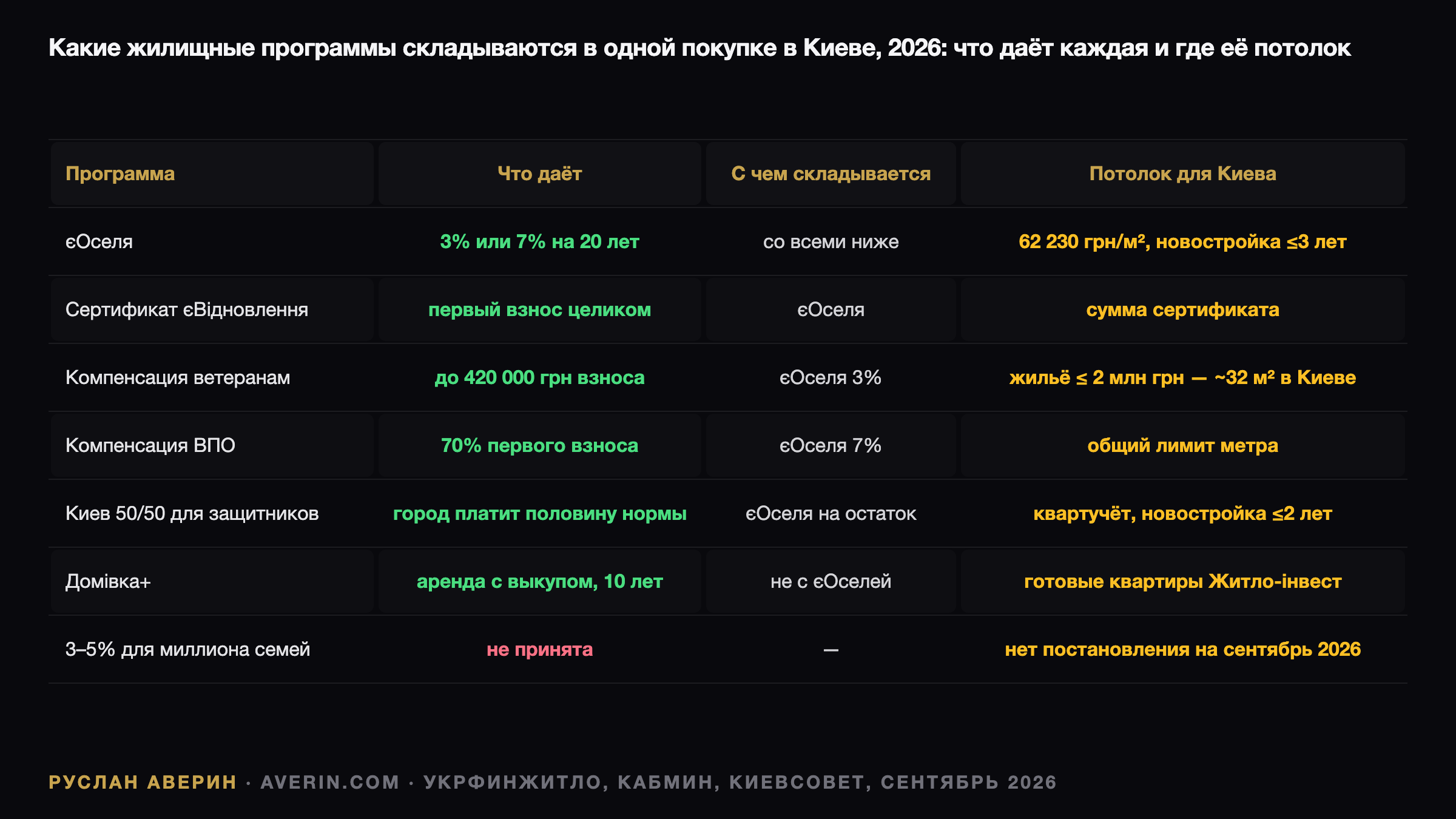 Ruslan Averin — Столичная арифметика 2026: как сертификат, компенсация и єОселя складываются в одну сделку Столичная арифметика 2026: как сертификат, компенсация и єОселя складываются в одну сделку — Ruslan Averin, RFC Capital Research