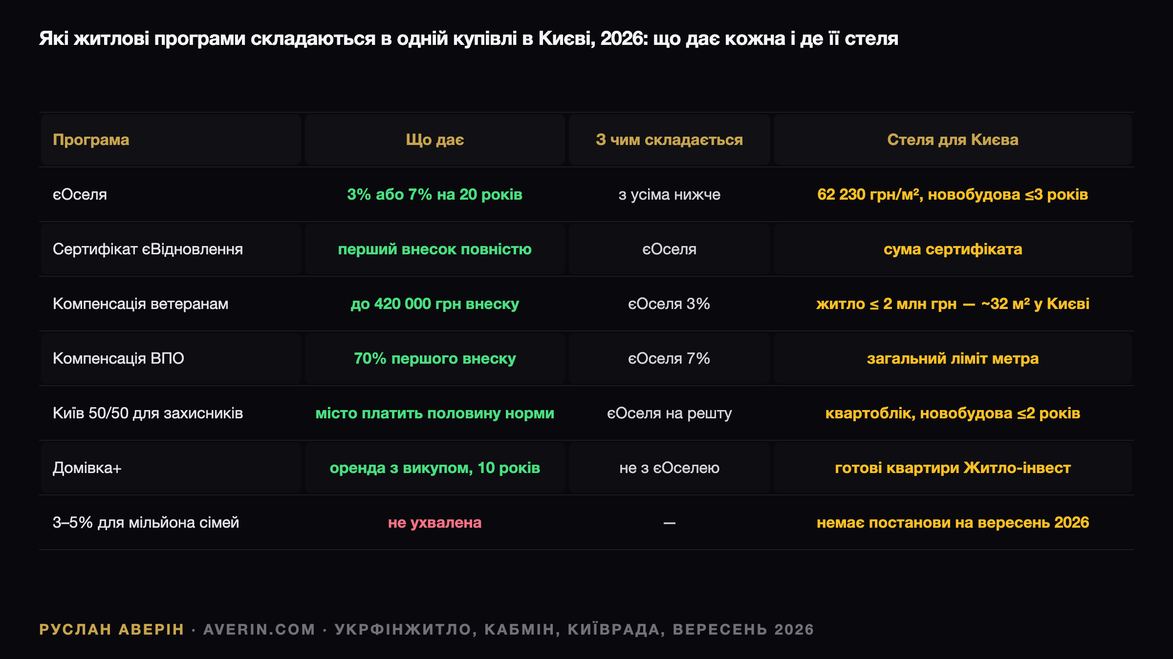 Стеля метра вирішує все: як у Києві скласти житлові програми 2026 в одну угоду — Ruslan Averin, RFC Capital Research