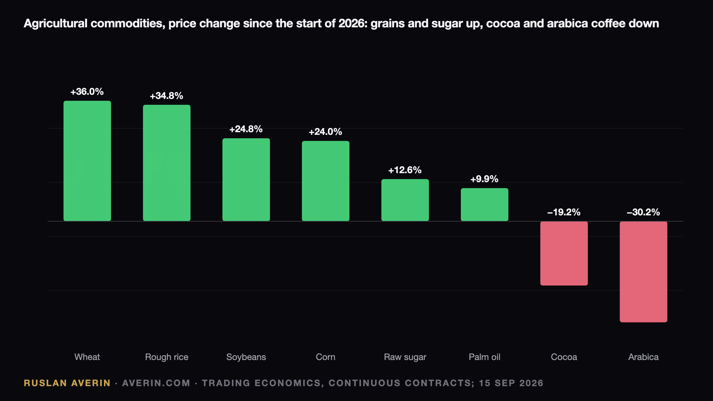 El Nino Hits Very Strong: Sugar and Rice Have Repriced, Cocoa and Coffee Have Not — Ruslan Averin, RFC Capital Research