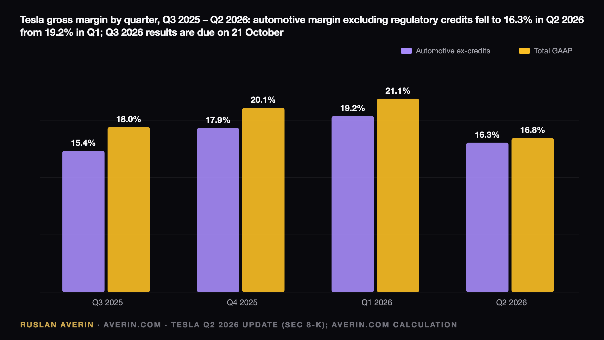 Tesla Before the Q3 2026 Print: Margin Math, Credit Lines and a SpaceX Question — Ruslan Averin, RFC Capital Research