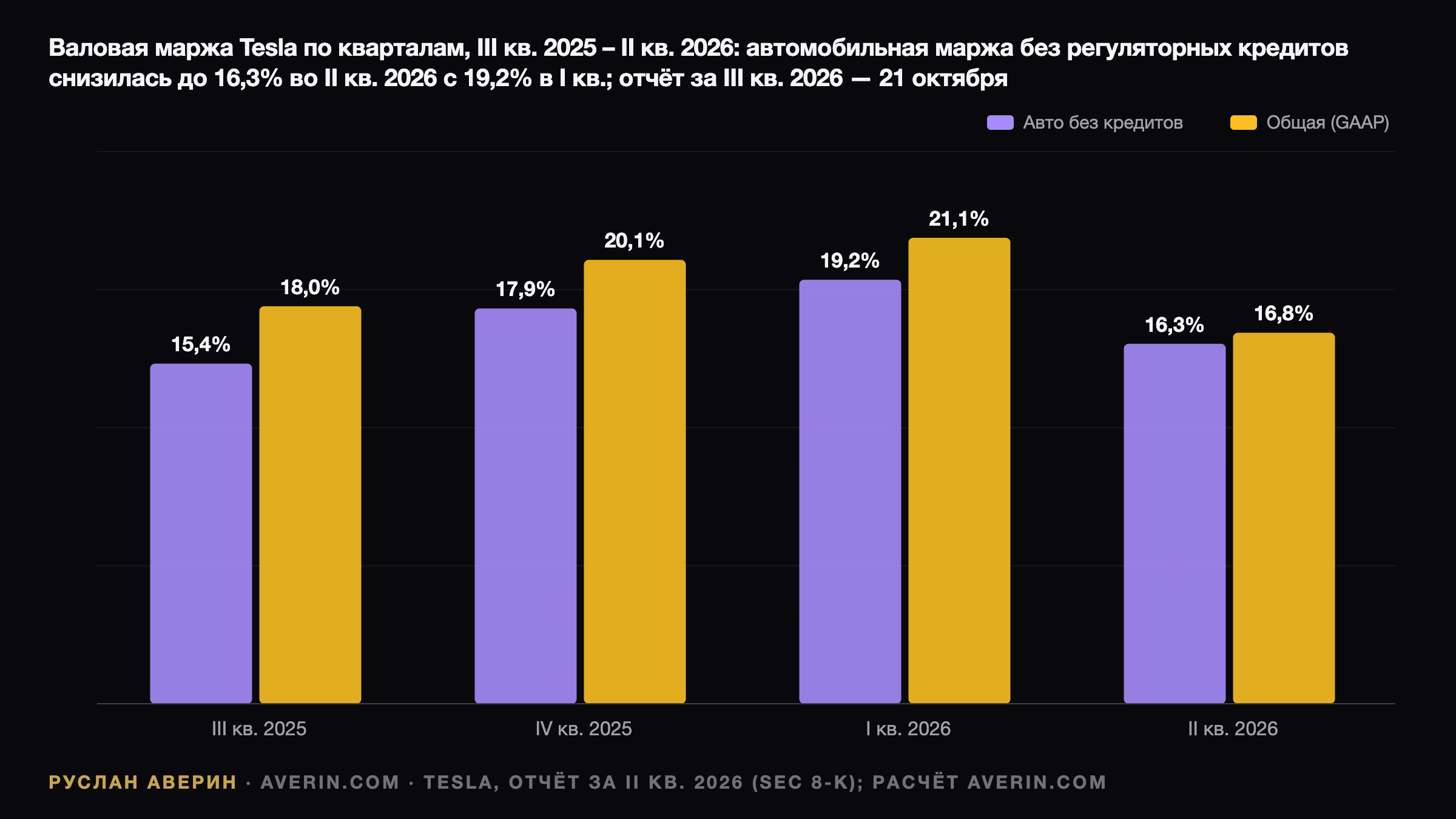 Tesla перед отчётом за Q3 2026: маржа без кредитов важнее заголовочного EPS — Ruslan Averin, RFC Capital Research