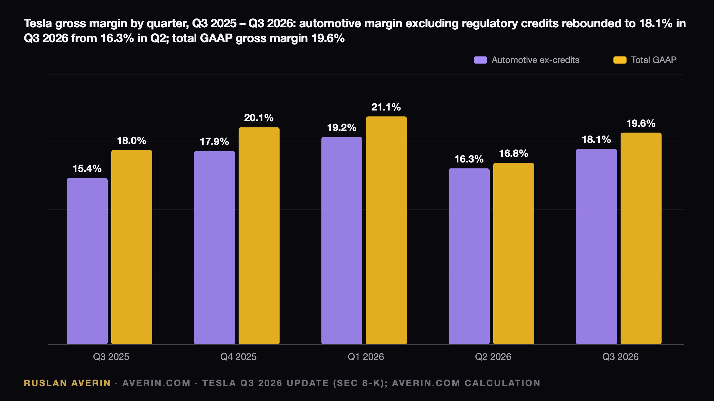 Tesla Q3 2026: Margin Repair, a $20 Billion Capex Cut and a Market That Sold Anyway — Ruslan Averin, RFC Capital Research
