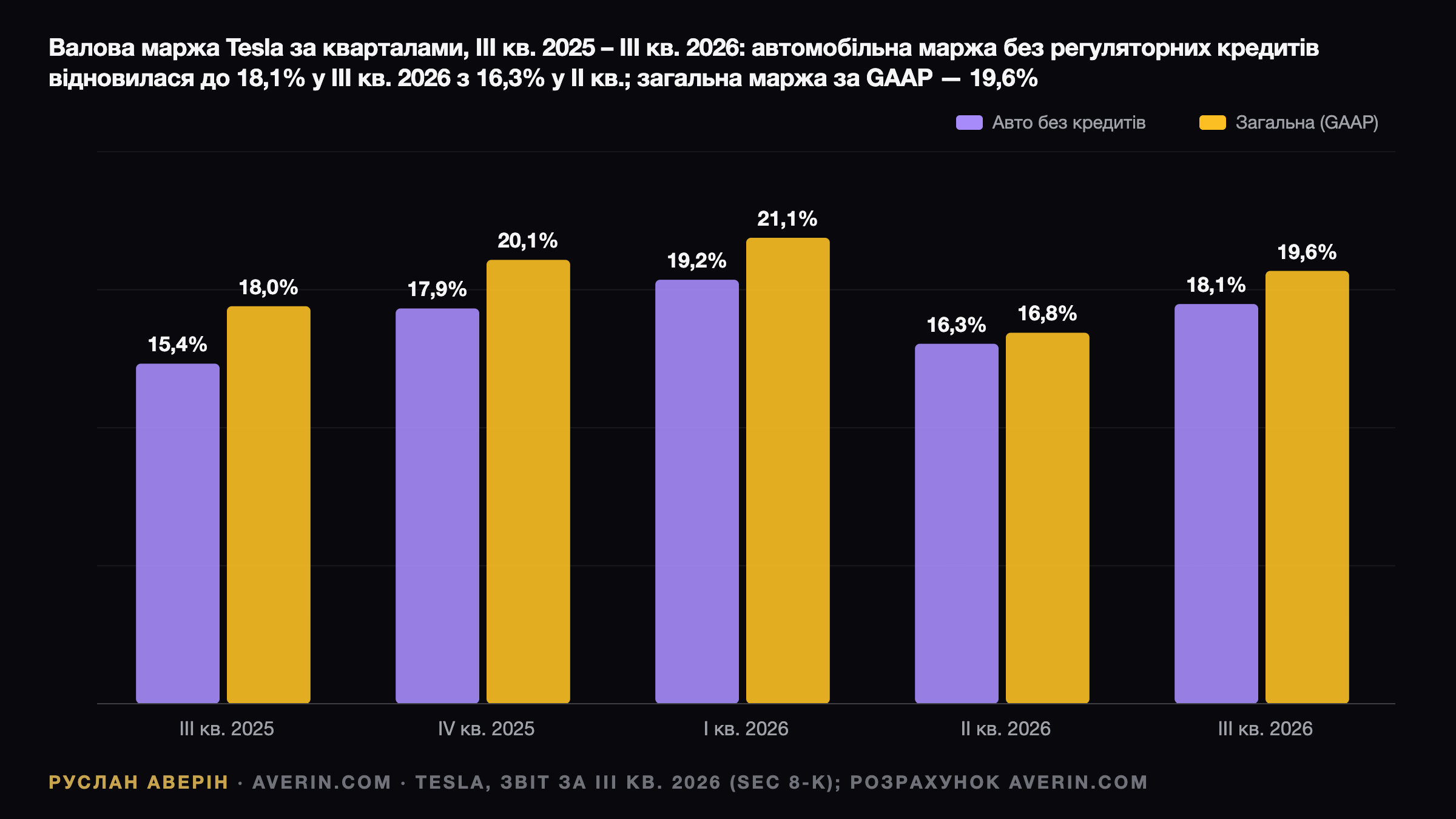 Tesla за Q3 2026: автомаржа 18,1%, CapEx урізано до $20 млрд, акції падають — Ruslan Averin, RFC Capital Research