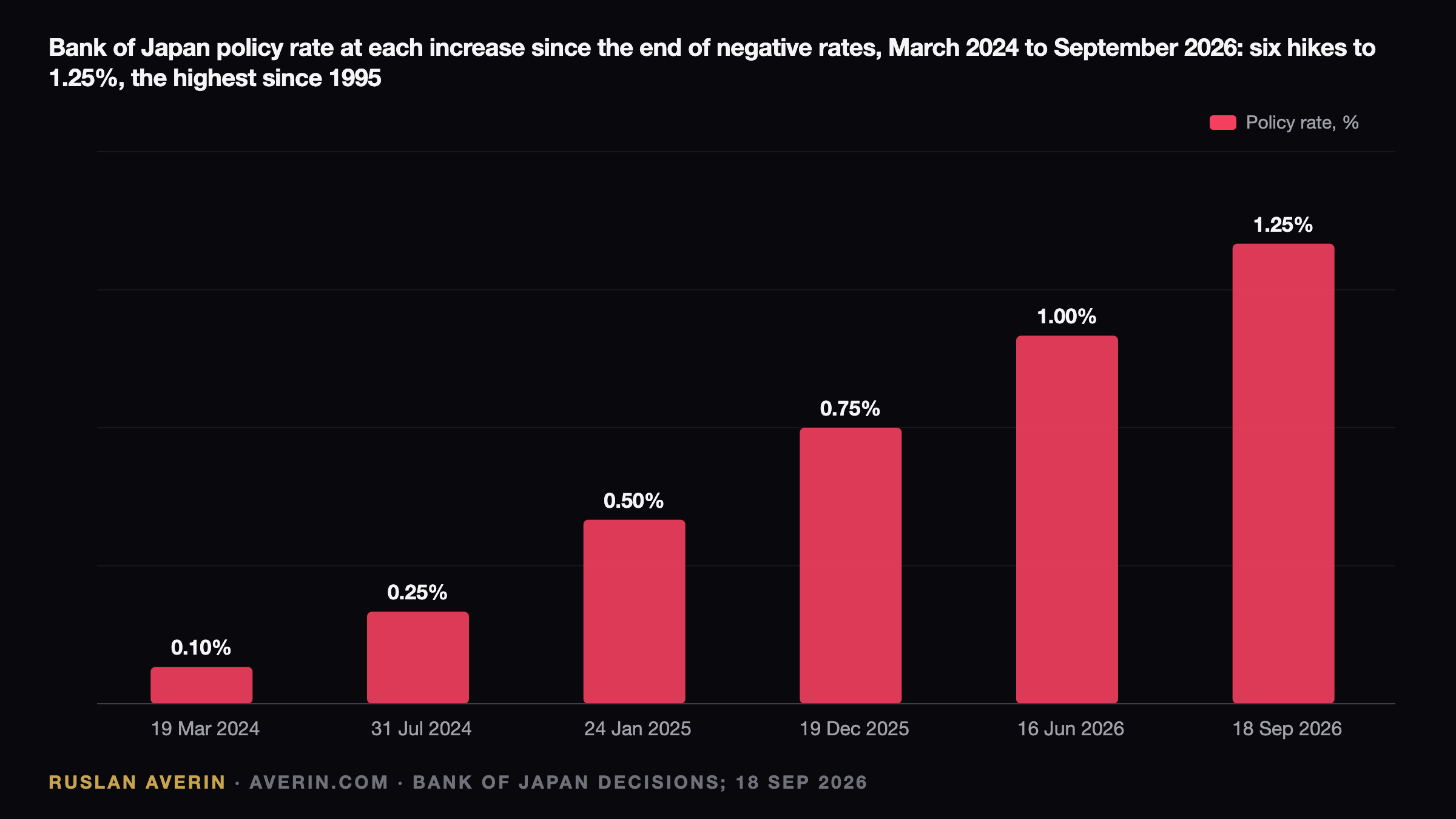 The Yen Fell Anyway: BoJ at 1.25% and the Spread That Still Sets the Price — Ruslan Averin, RFC Capital Research