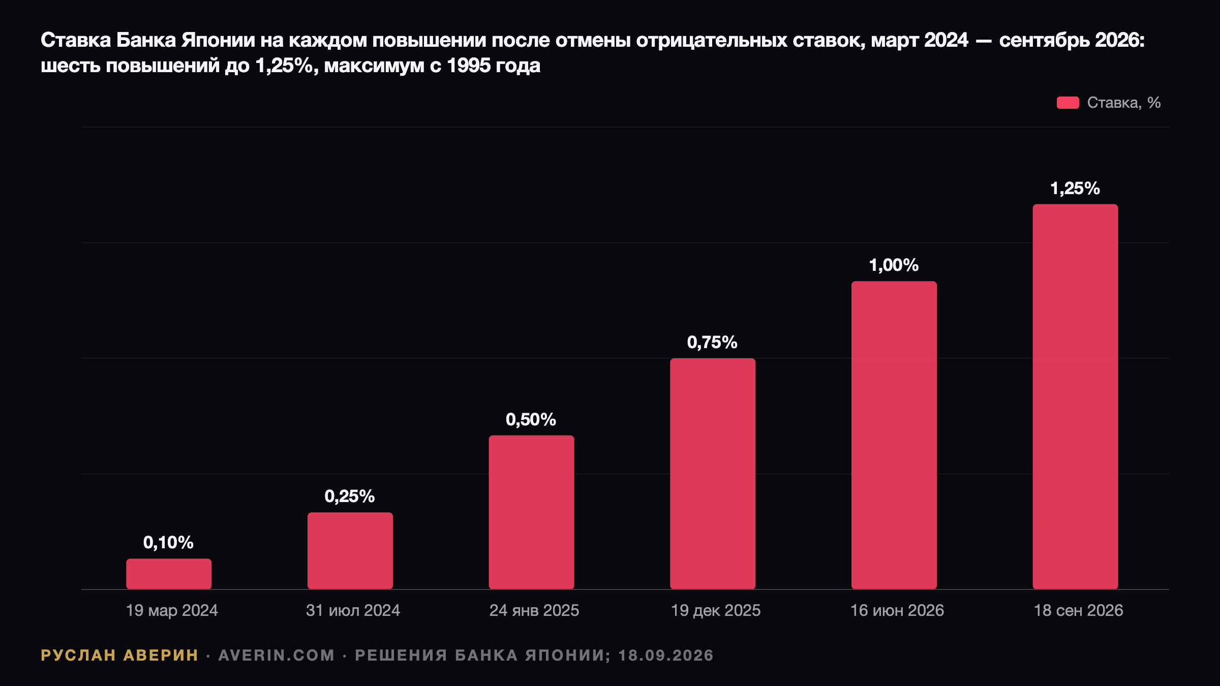 Ruslan Averin — Банк Японии на 1,25%: ставка на максимуме с 1995 года, а иена подешевела Банк Японии на 1,25%: ставка на максимуме с 1995 года, а иена подешевела — Ruslan Averin, RFC Capital Research