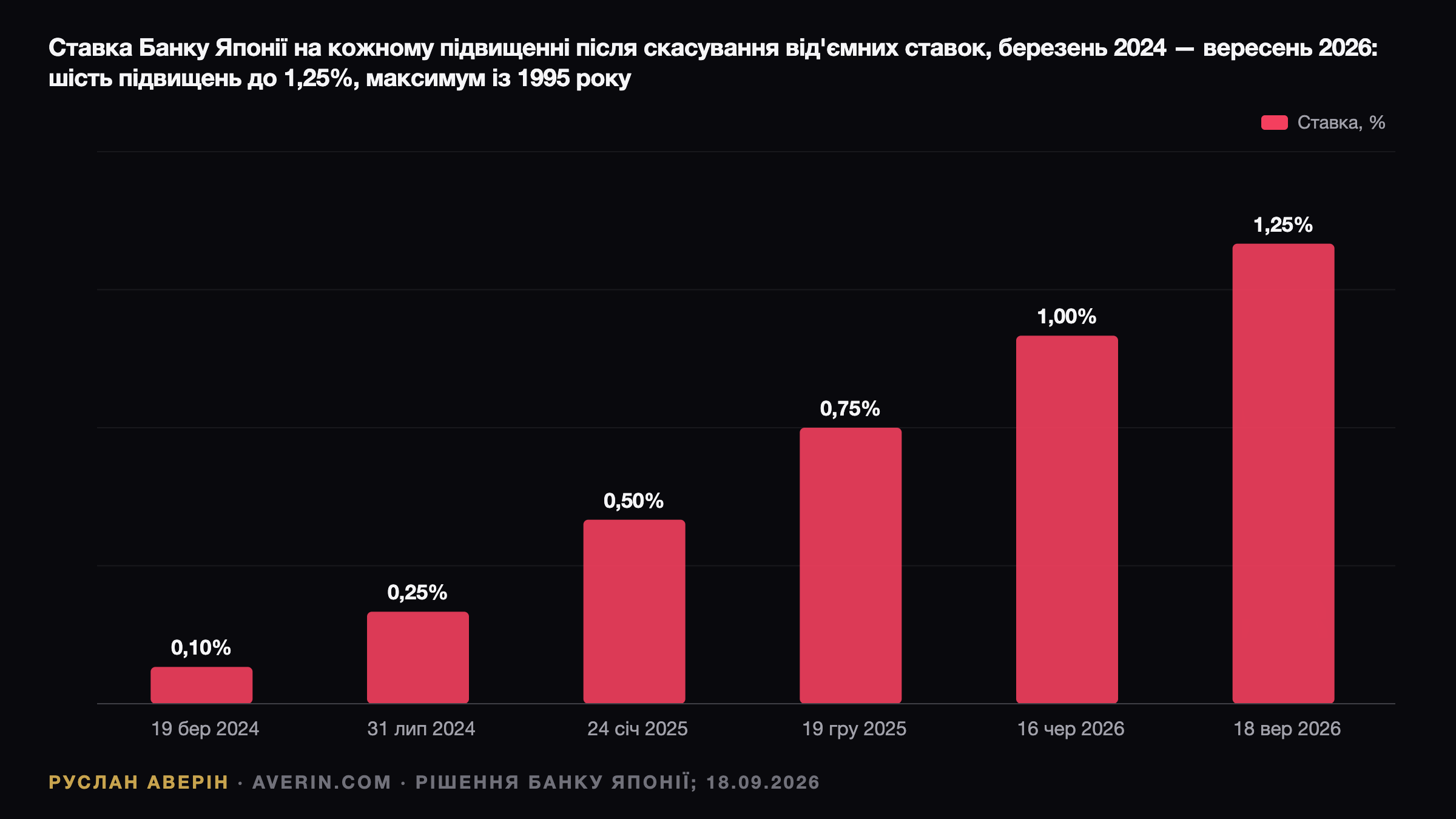 Парадокс п'ятниці: Банк Японії на 1,25%, а єна на 157,5 — ціна відмови від орієнтирів — Ruslan Averin, RFC Capital Research