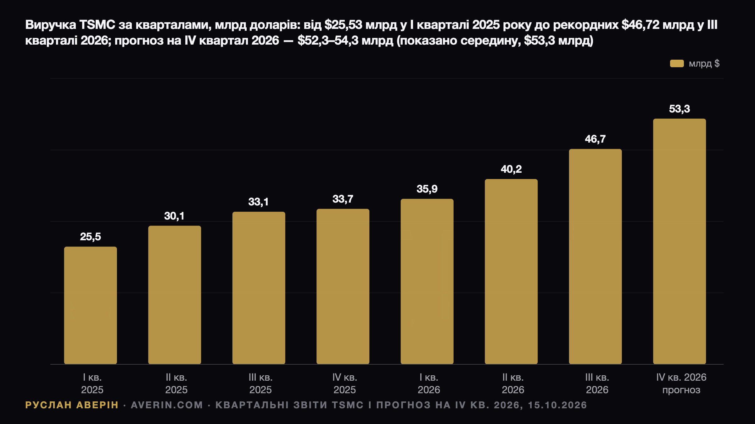 Ruslan Averin — TSMC у Q3 2026: рекорд NT$763,06 млрд прибутку проти паніки на чипових ринках Азії TSMC у Q3 2026: рекорд NT$763,06 млрд прибутку проти паніки на чипових ринках Азії — Ruslan Averin, RFC Capital Research