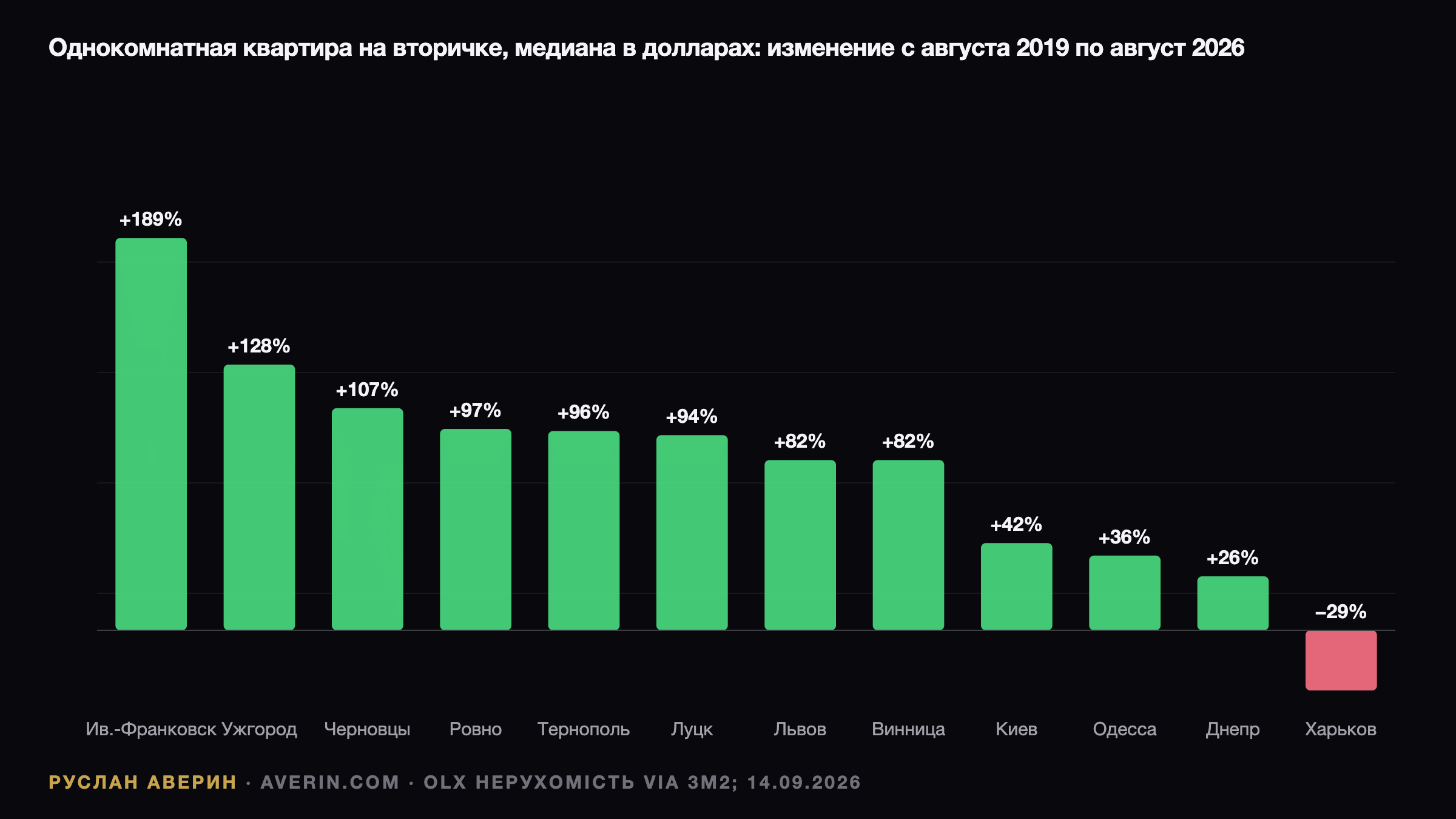 Ruslan Averin — Долларовый ценник против реального дохода: семь лет рынка квартир Украины Долларовый ценник против реального дохода: семь лет рынка квартир Украины — Ruslan Averin, RFC Capital Research