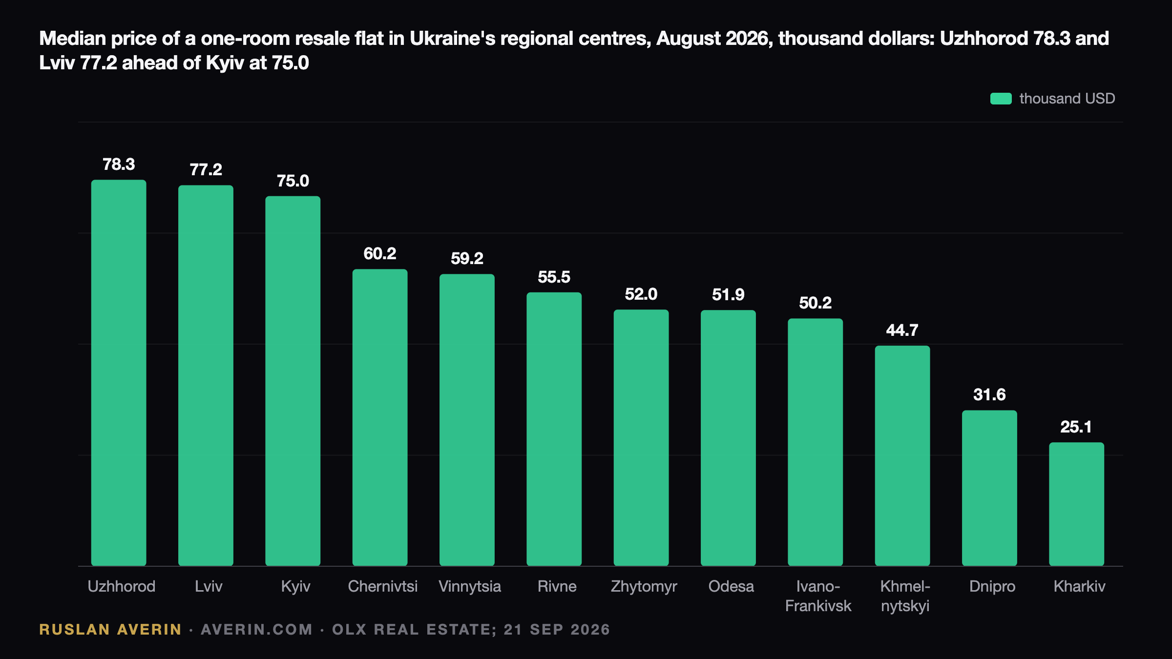 Ruslan Averin — Uzhhorod at $78,300 Tops Ukraine's Flat Ranking as Kyiv Slips to Third Uzhhorod at $78,300 Tops Ukraine's Flat Ranking as Kyiv Slips to Third — Ruslan Averin, RFC Capital Research