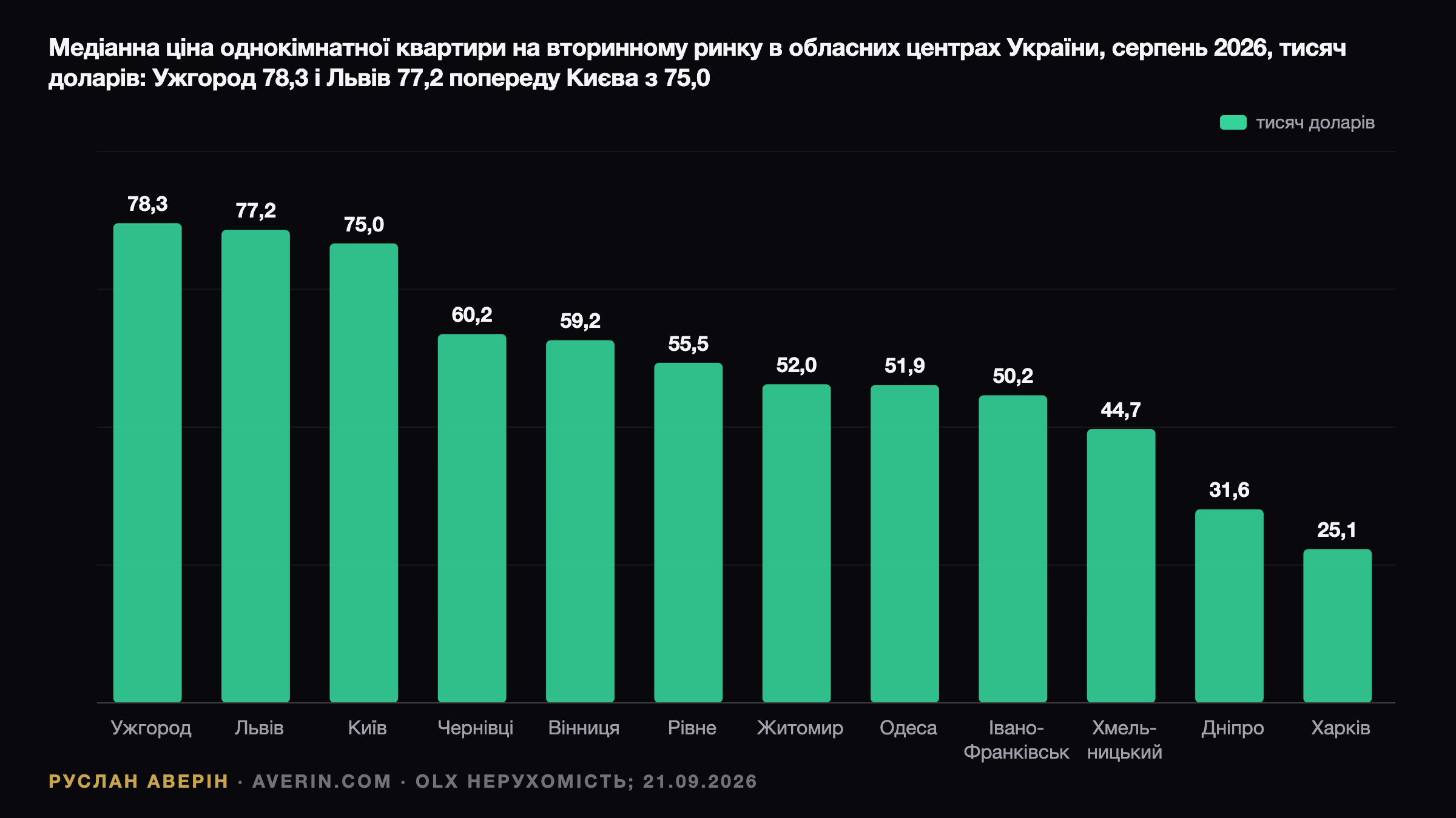 Ruslan Averin — Розрив у 6,5 раза: Ужгород $78 300 проти Херсона $12 000 на ринку однокімнатних Розрив у 6,5 раза: Ужгород $78 300 проти Херсона $12 000 на ринку однокімнатних — Ruslan Averin, RFC Capital Research