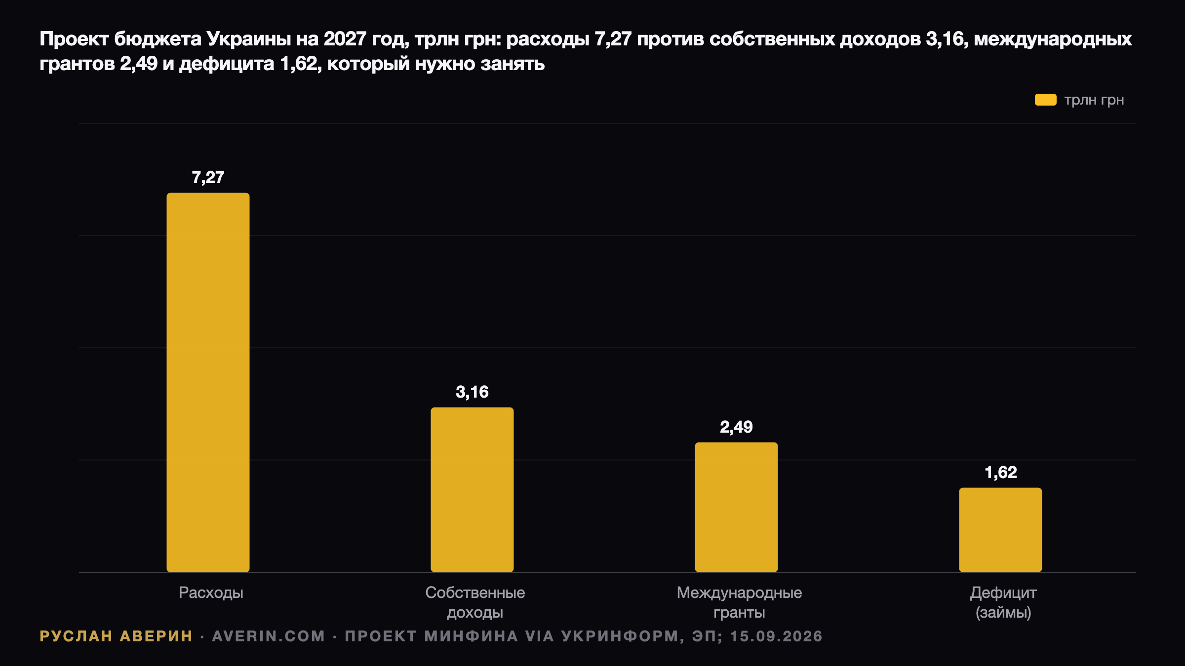 Бюджет-2027: дыра в $32,6 млрд и €290 млн из Хельсинки как единица измерения — Ruslan Averin, RFC Capital Research
