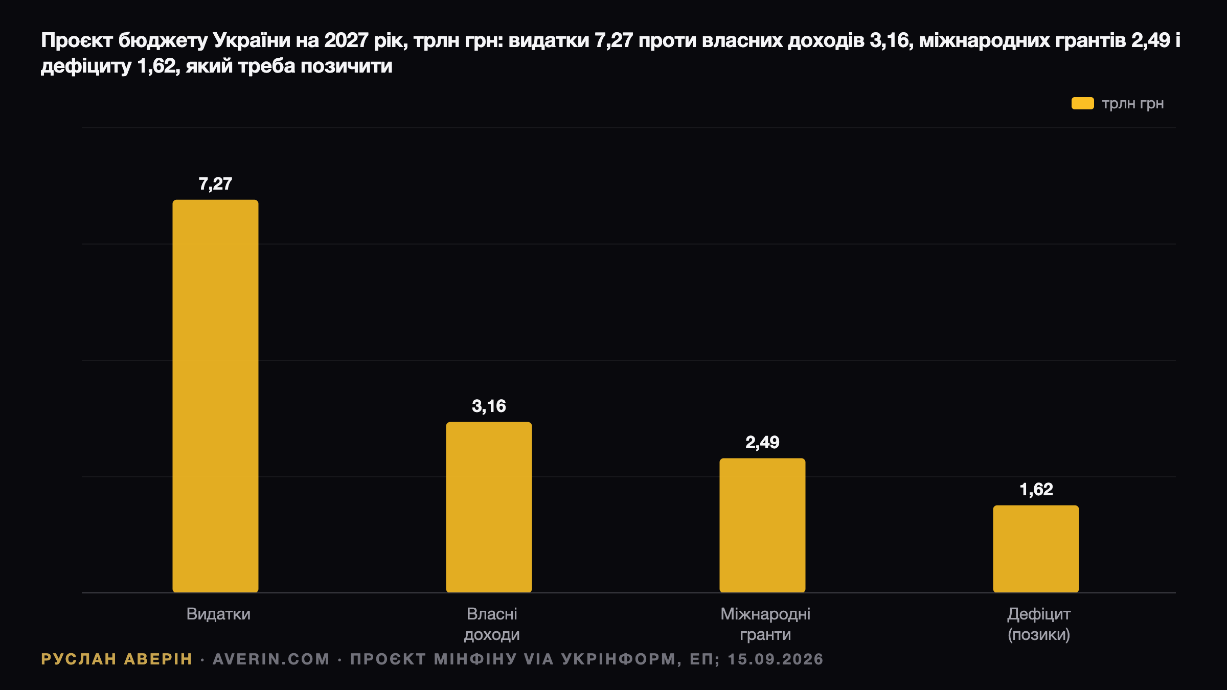 Ruslan Averin — Бюджет-2027: $32,6 млрд без донора і фінський пакет на €290 млн Бюджет-2027: $32,6 млрд без донора і фінський пакет на €290 млн — Ruslan Averin, RFC Capital Research