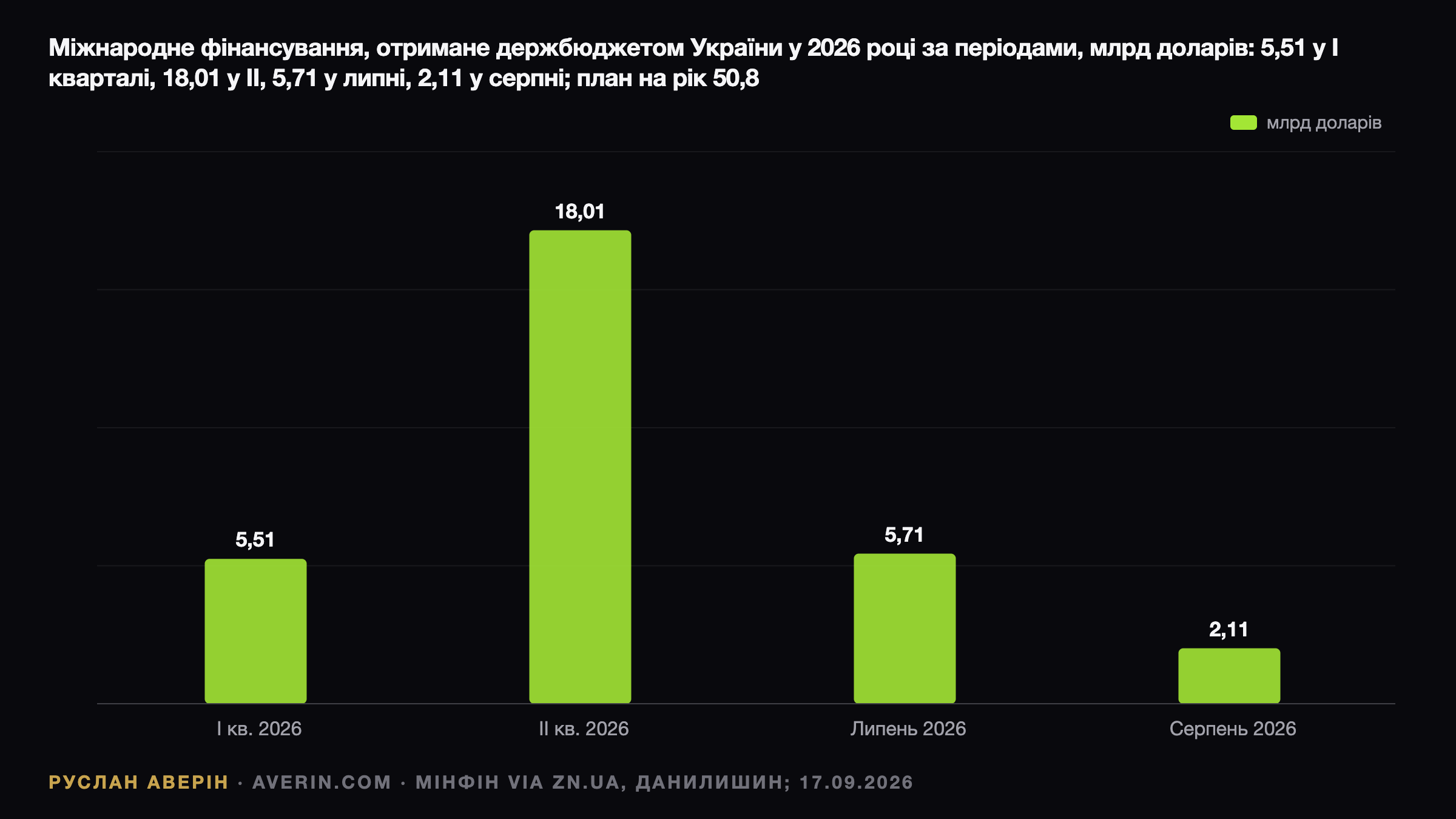 Ruslan Averin — Касовий розрив: чому Мінфін відклав 39 млрд капітальних видатків на грудень Касовий розрив: чому Мінфін відклав 39 млрд капітальних видатків на грудень — Ruslan Averin, RFC Capital Research