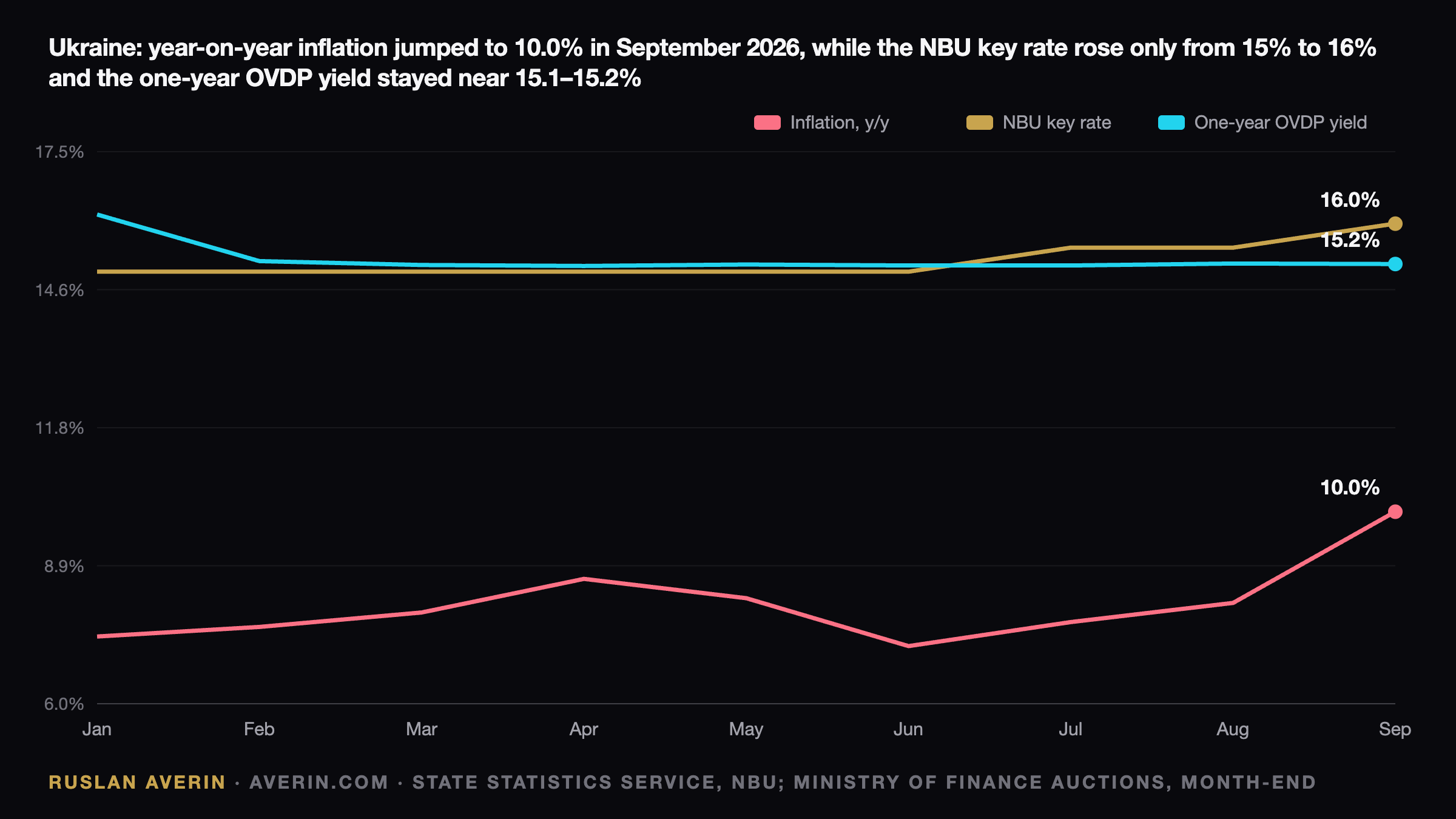 Ukraine's 10% Inflation Erases the Deposit Margin Before the NBU's 29 October Call — Ruslan Averin, RFC Capital Research