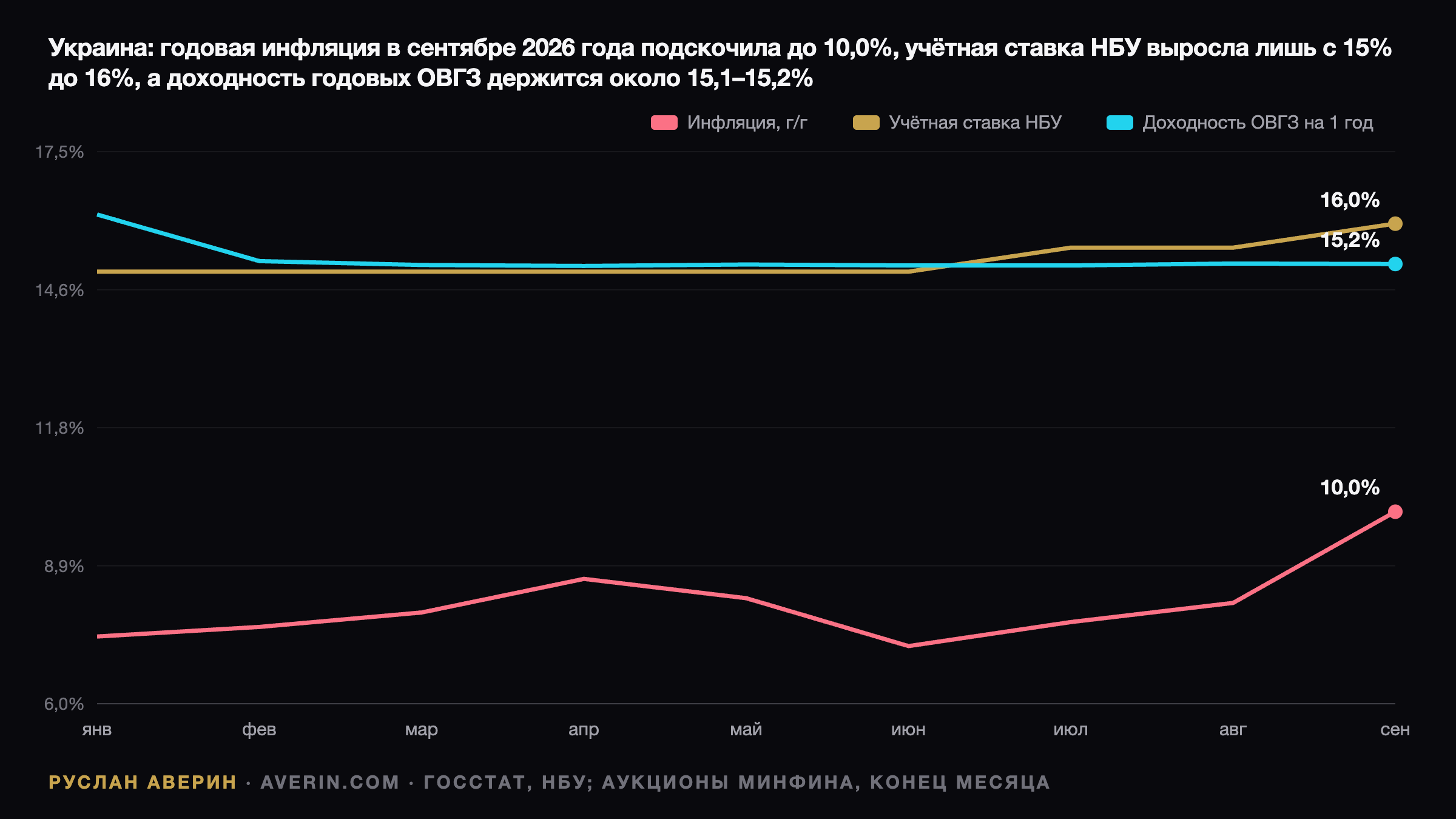 Ruslan Averin — Инфляция 10,0% в сентябре 2026: где гривна ещё обгоняет цены перед решением НБУ Инфляция 10,0% в сентябре 2026: где гривна ещё обгоняет цены перед решением НБУ — Ruslan Averin, RFC Capital Research