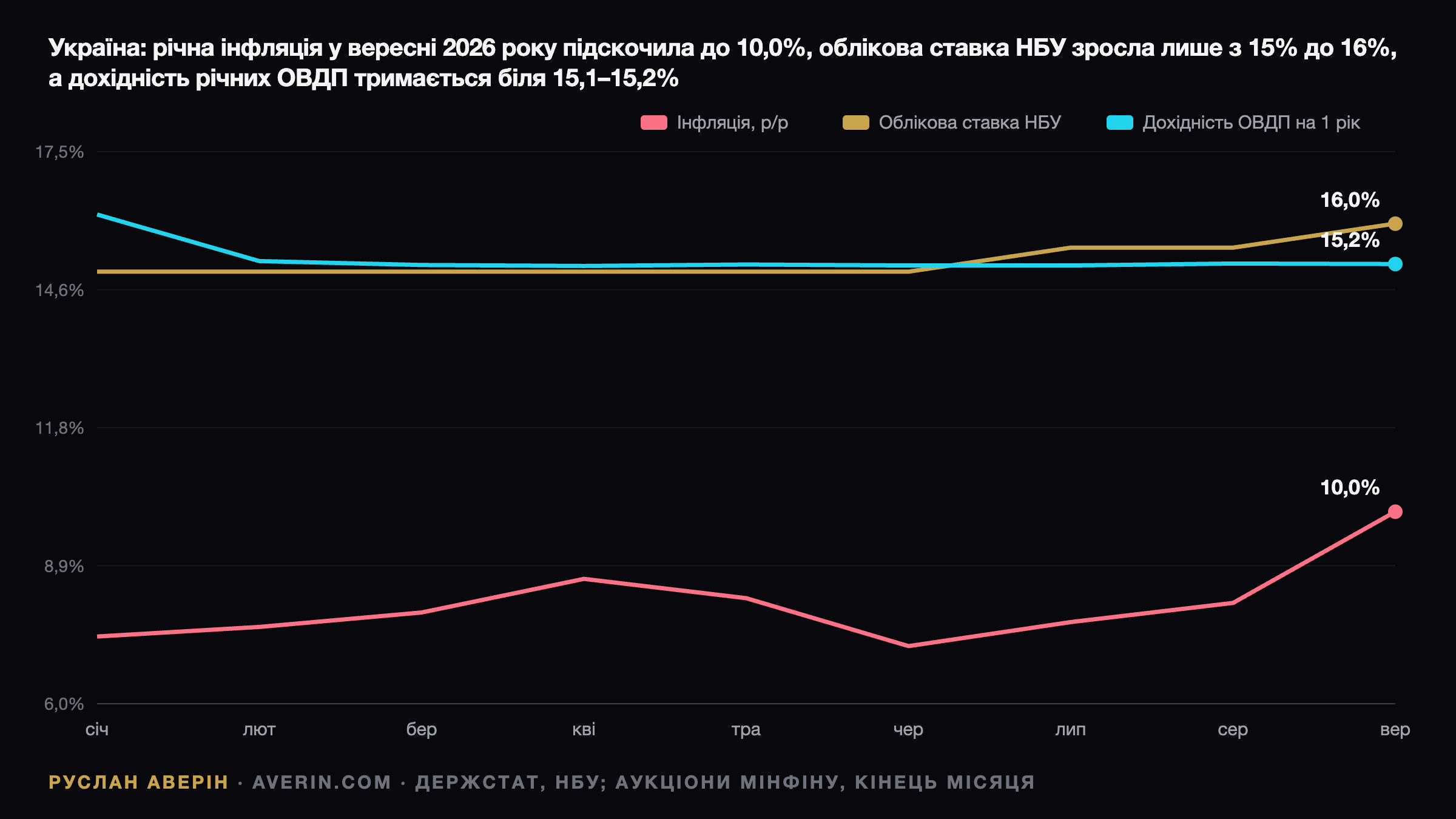 Ruslan Averin — Премія над інфляцією тане: 10% у вересні 2026 і нова арифметика депозитів та ОВДП Премія над інфляцією тане: 10% у вересні 2026 і нова арифметика депозитів та ОВДП — Ruslan Averin, RFC Capital Research
