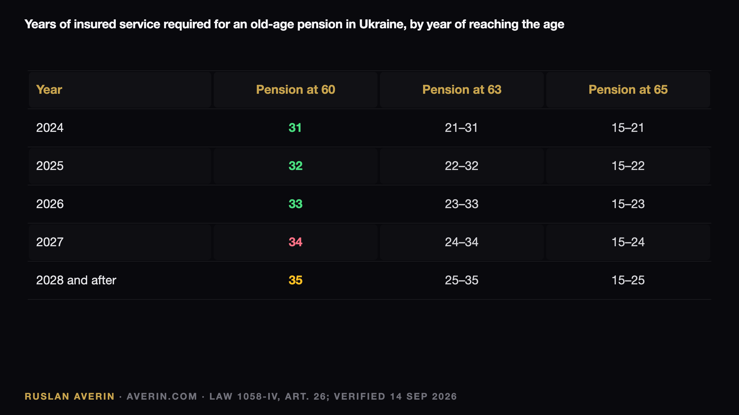 Ukraine's 2027 Service Bar: UAH 22,828 Buys a Year, and Why That Is the Easy Part — Ruslan Averin, RFC Capital Research