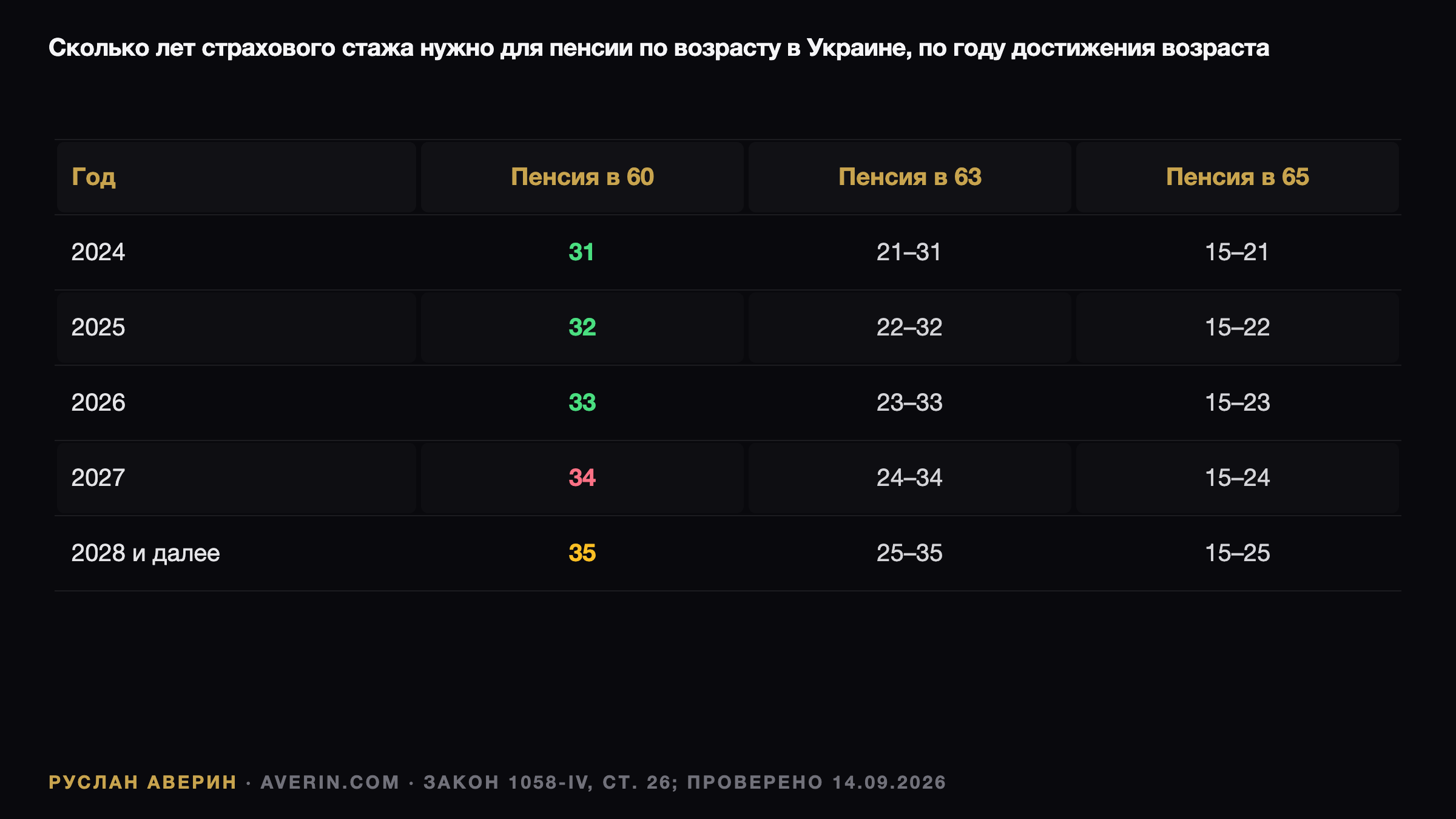 Ruslan Averin — 34 года стажа с 2027-го: цена недостающего года и почему пенсия стала нижней планкой 34 года стажа с 2027-го: цена недостающего года и почему пенсия стала нижней планкой — Ruslan Averin, RFC Capital Research