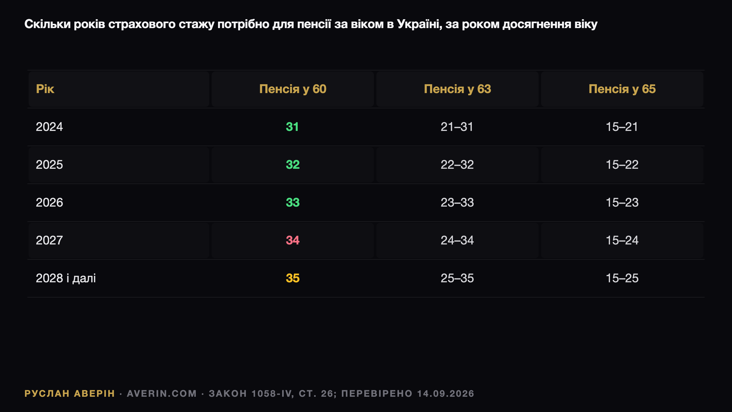 34 роки стажу з 2027-го: ціна року, якого бракує, і межа державної пенсії — Ruslan Averin, RFC Capital Research