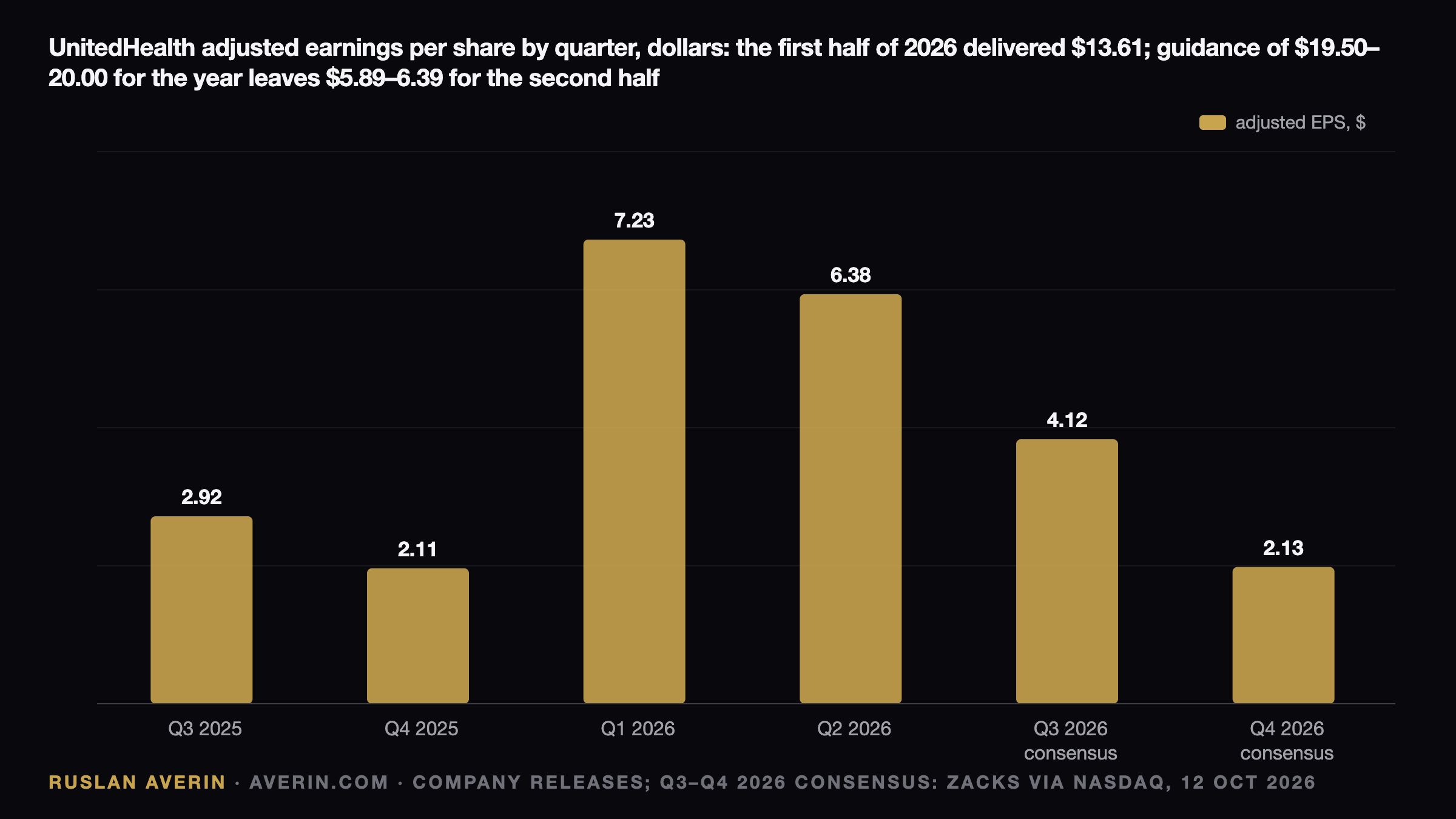 UnitedHealth Q3 2026 Preview: Why the Medical Care Ratio Outranks the $4.12 EPS Line — Ruslan Averin