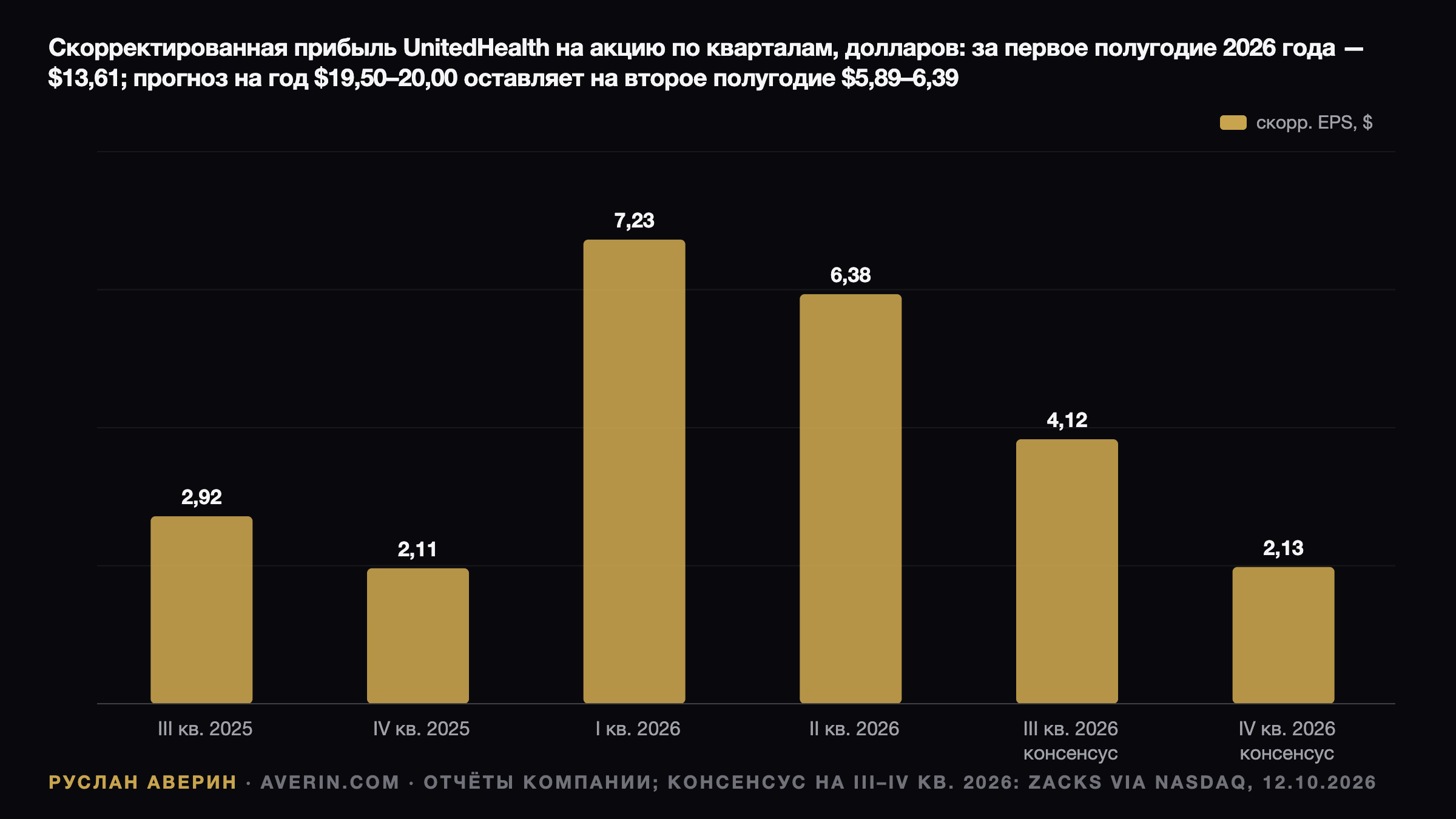 UnitedHealth перед отчётом за III квартал 2026: решает не EPS, а коэффициент расходов — Ruslan Averin