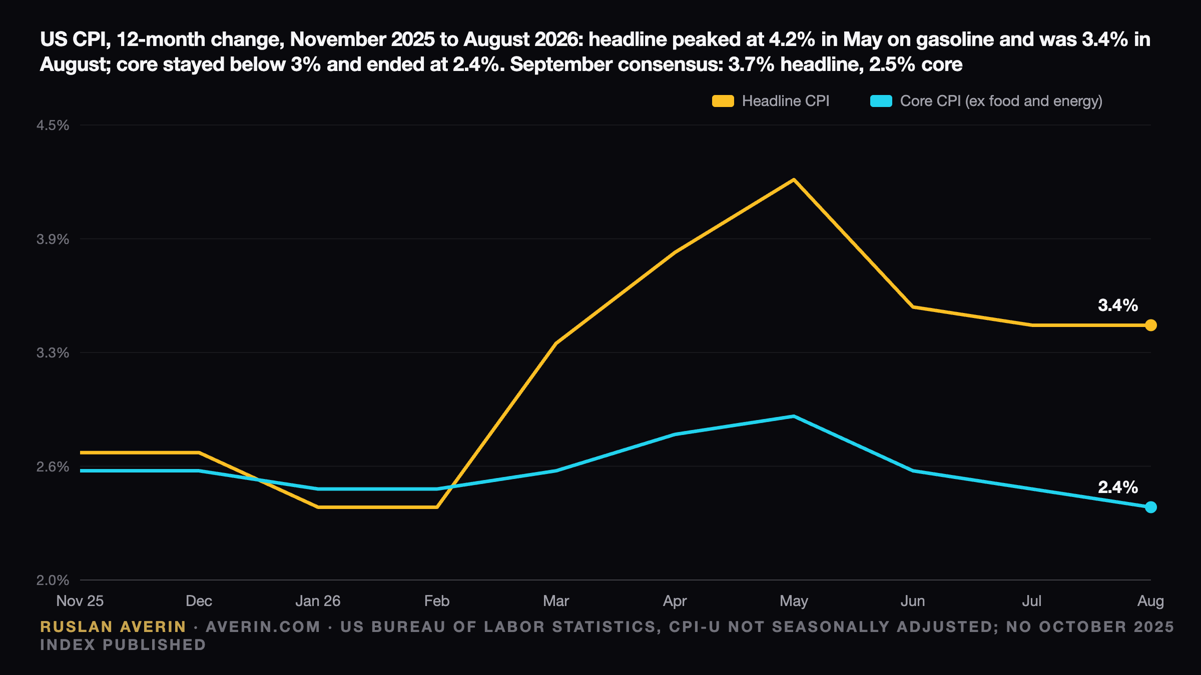 Ruslan Averin — September CPI Preview: Fuel Lifts the Headline to 3.7% While Core Decides the Fed's Move September CPI Preview: Fuel Lifts the Headline to 3.7% While Core Decides the Fed's Move — Ruslan Averin, RFC Capital Research