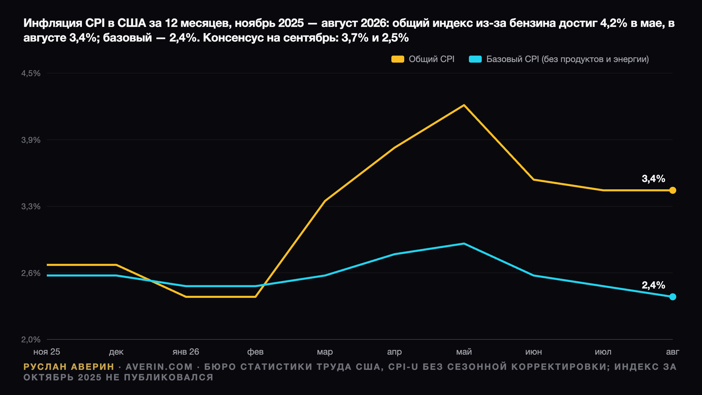 CPI США за сентябрь 2026: топливо разгоняет общий индекс, рынок ждёт базовый — Ruslan Averin, RFC Capital Research