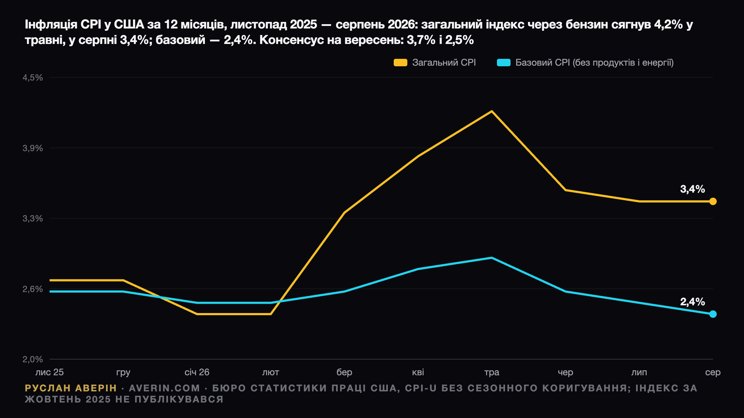 CPI США за вересень 2026: бензин тягне інфляцію до 3,7%, а базова цифра вирішить усе — Ruslan Averin, RFC Capital Research