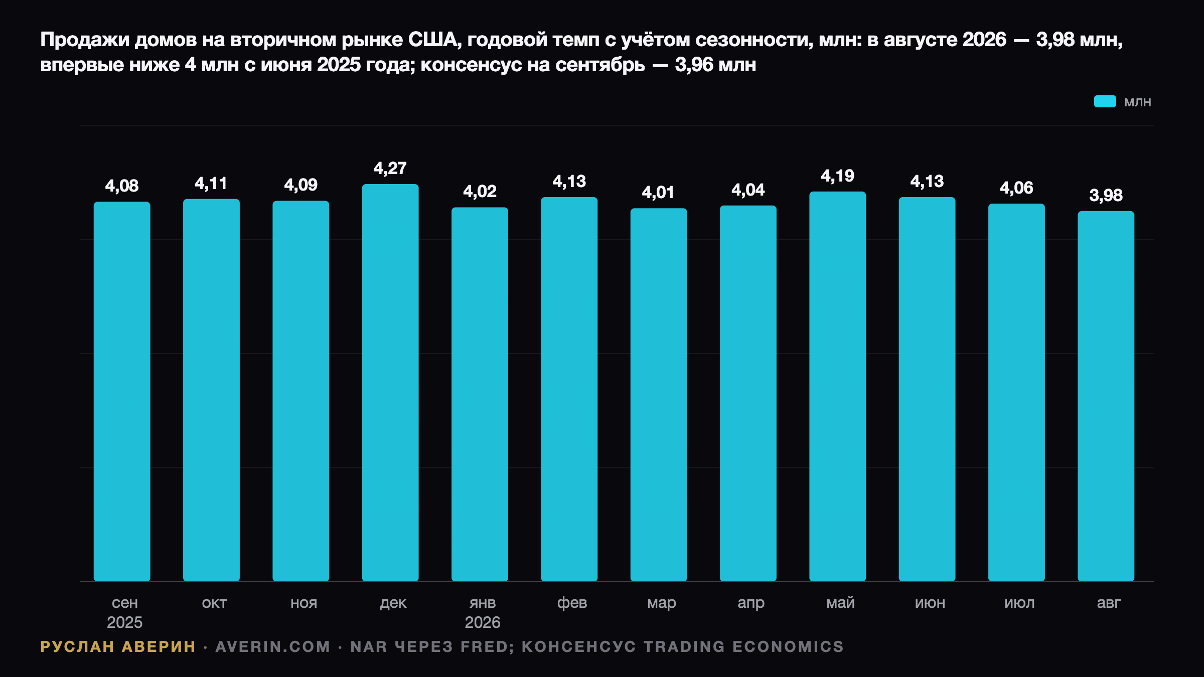 Вторичный рынок жилья США: отчёт NAR за сентябрь выходит в тени ставки 7,40% — Ruslan Averin